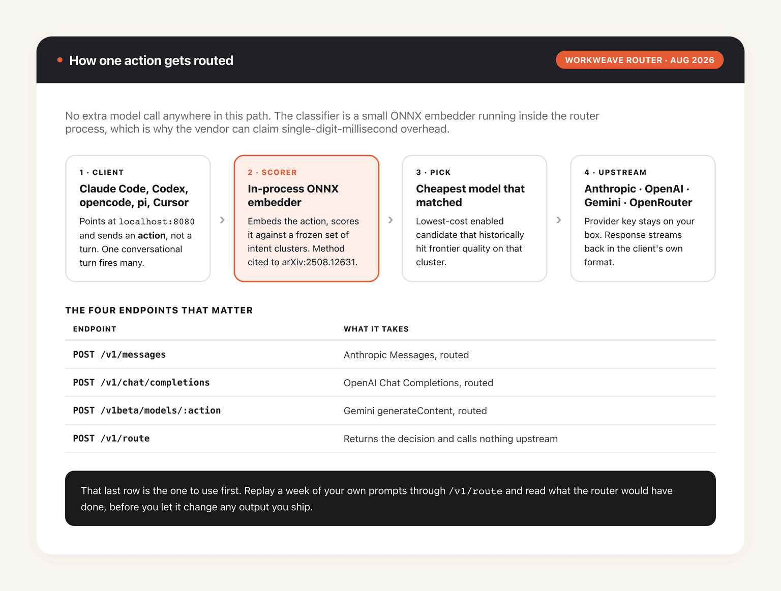 How a request moves through Workweave Router: the client sends an action, an in-process ONNX scorer classifies it against frozen intent clusters, and the router forwards to the cheapest model that matched frontier quality on that cluster