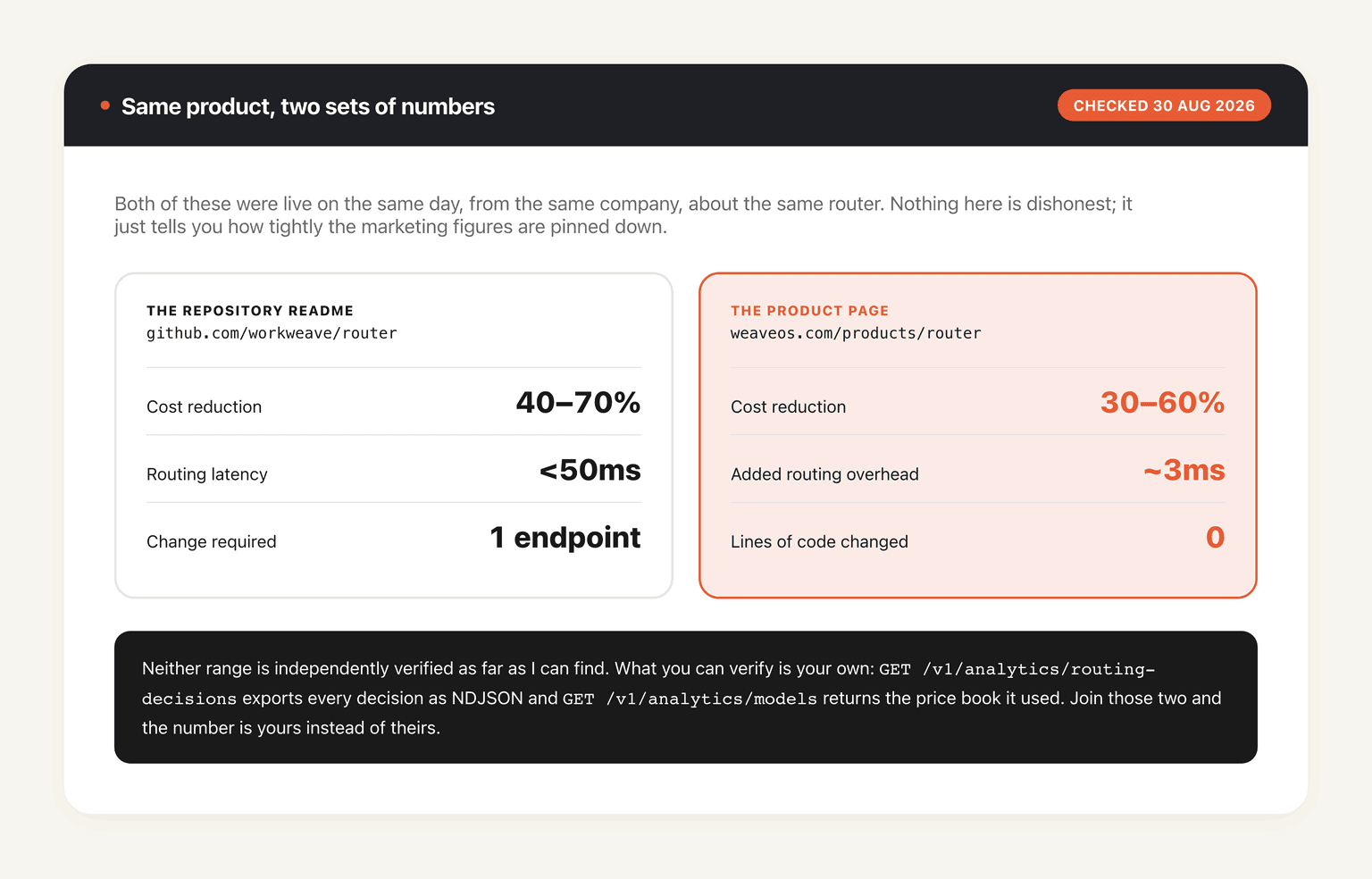 The two cost claims live at the same time: the repository README says 40 to 70 percent and under 50ms, the product page says 30 to 60 percent and ~3ms of added overhead