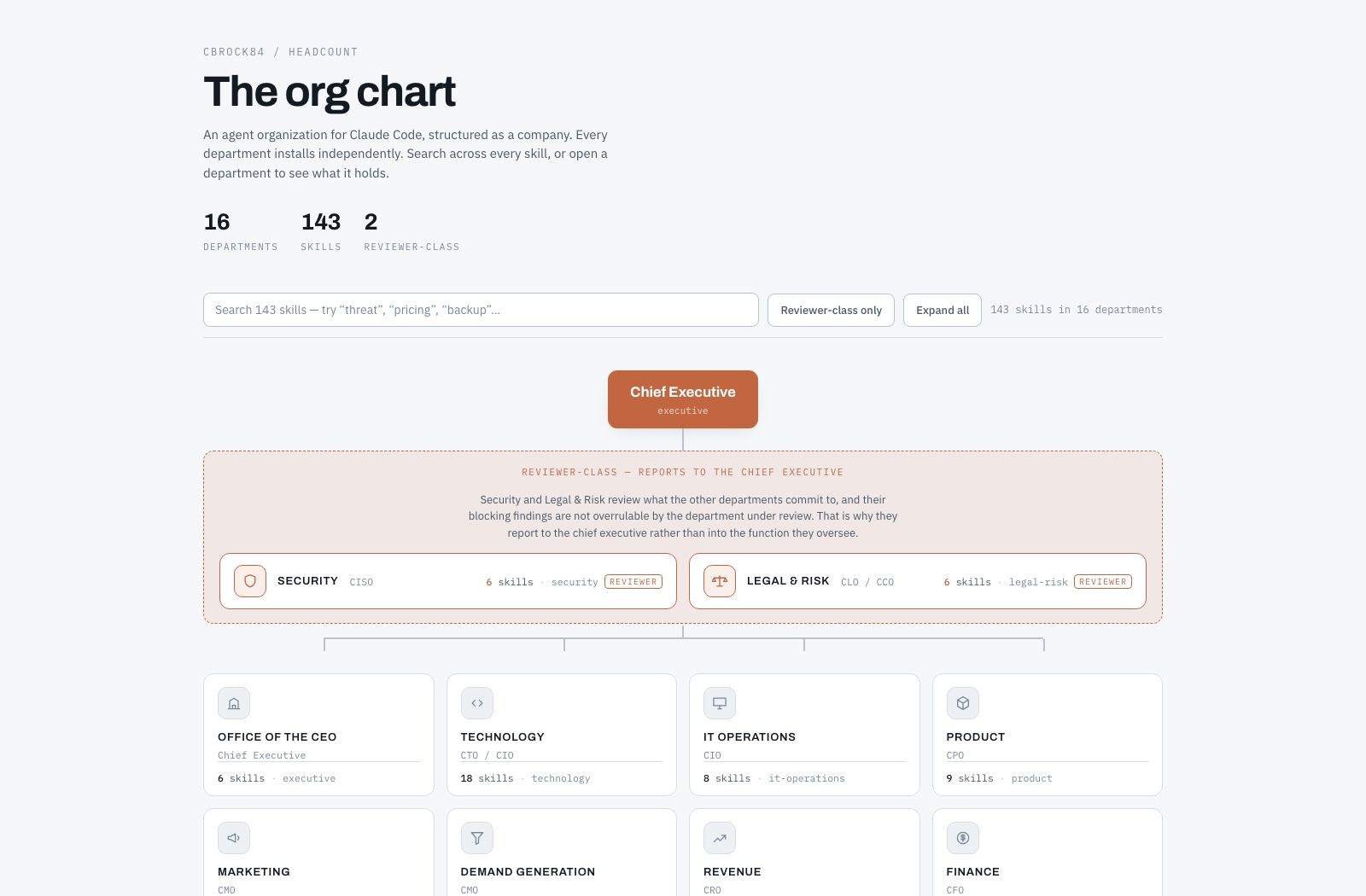 The headcount org chart on GitHub Pages: sixteen departments under a chief executive, each expandable to its individual skills