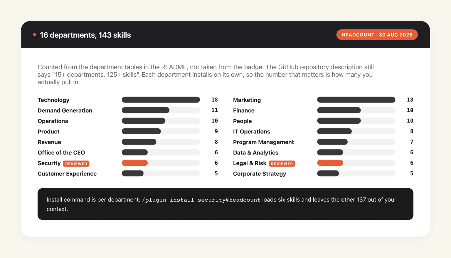 The sixteen departments by skill count: Technology and Marketing lead with 18 each, Customer Experience and Corporate Strategy carry five, and the two reviewer-class departments hold six apiece