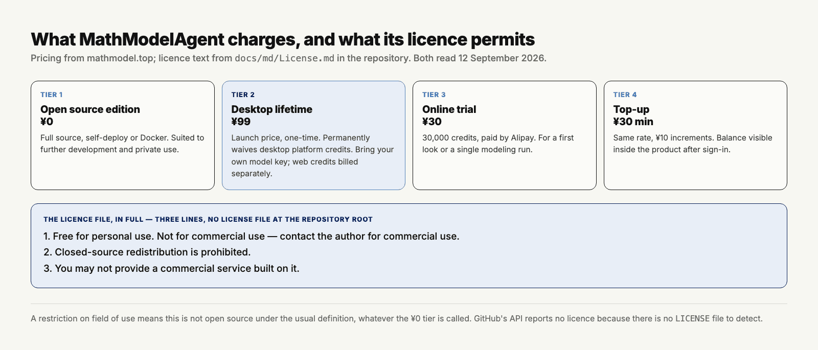 The four tiers on the MathModelAgent pricing page, and the three-line licence file the repository actually ships, verified 12 September 2026