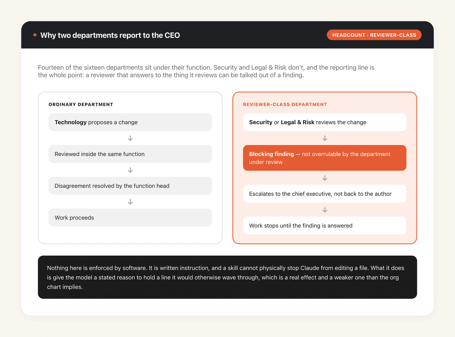 How the reviewer-class path differs from an ordinary department: an implementing department proposes, Security or Legal returns a blocking finding, and the escalation goes to the chief executive rather than back to the department under review