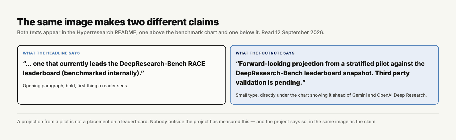 The headline benchmark claim in the Hyperresearch README set beside the footnote under the same chart, which calls the result a projection awaiting third-party validation