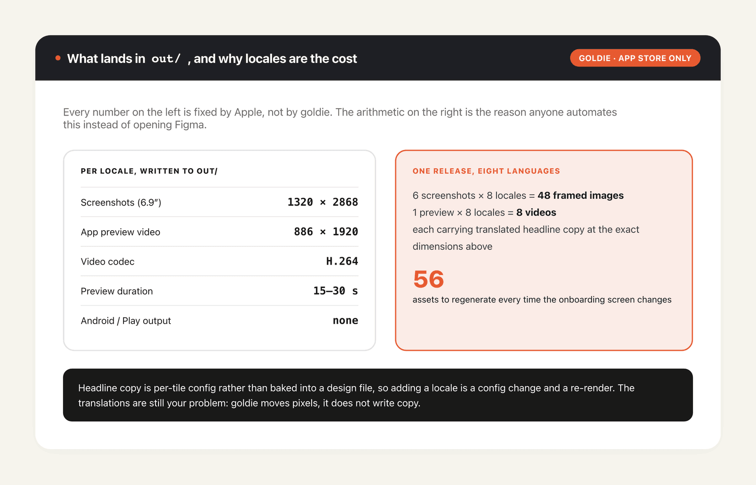What goldie writes per locale against what a release in eight languages actually costs: 48 framed images plus 8 preview videos, 56 assets to regenerate whenever the app changes