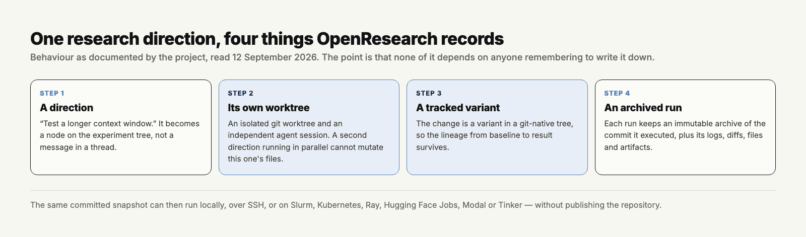 How a research direction becomes an isolated worktree, a tracked variant and an archived run in alphaXiv OpenResearch