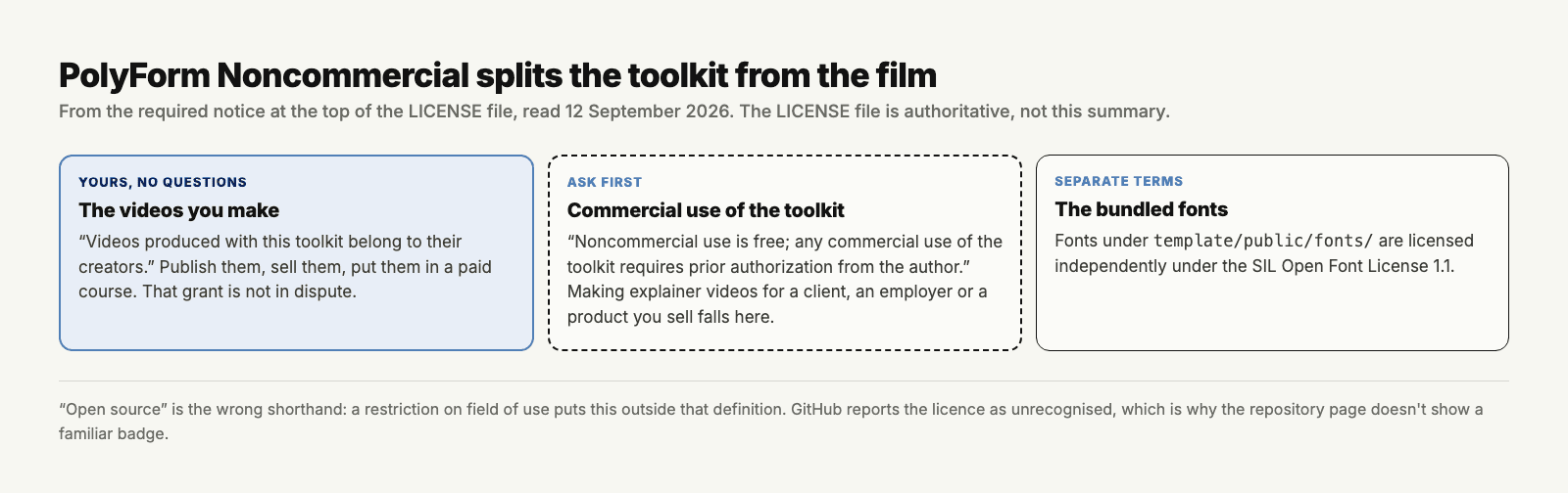 How the PolyForm Noncommercial terms split the toolkit from the videos it produces