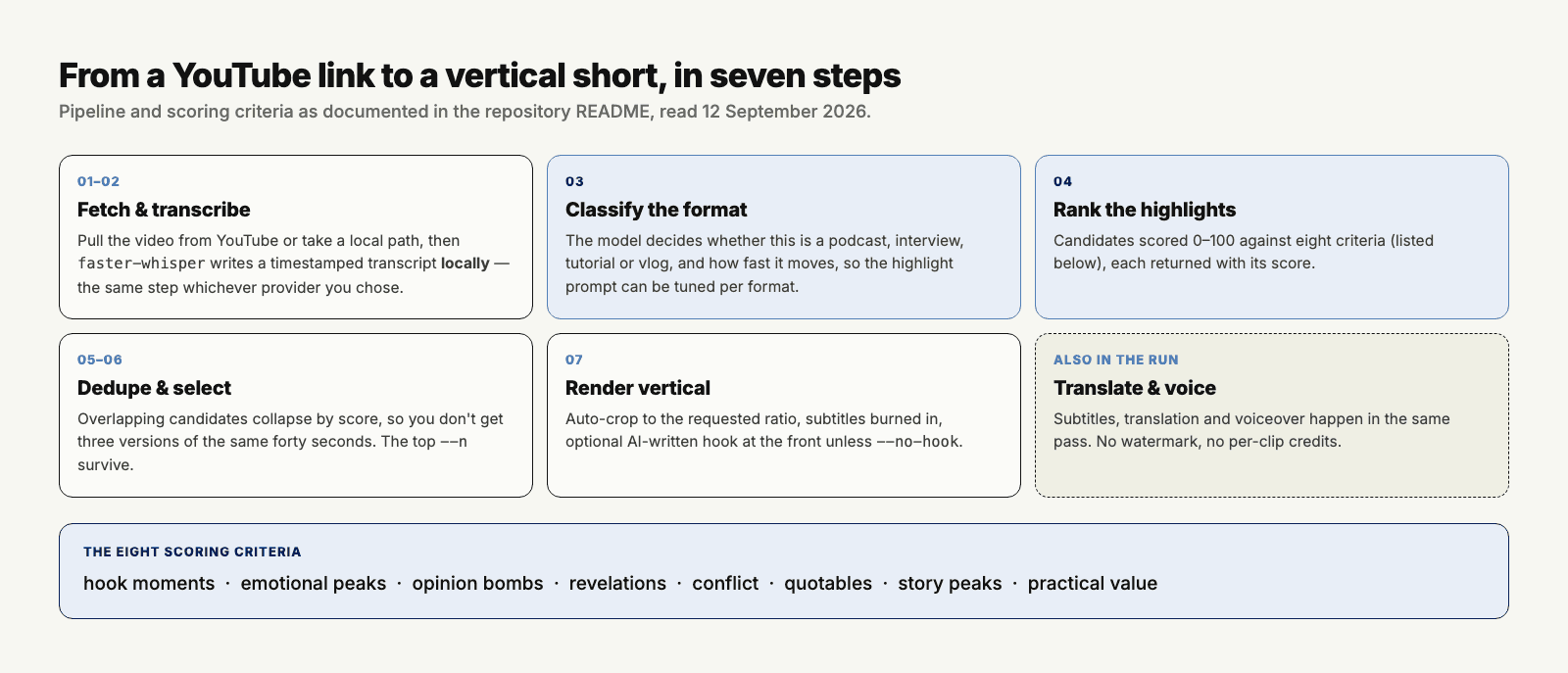 The seven-step pipeline, and the eight criteria the highlight ranker scores each candidate clip against