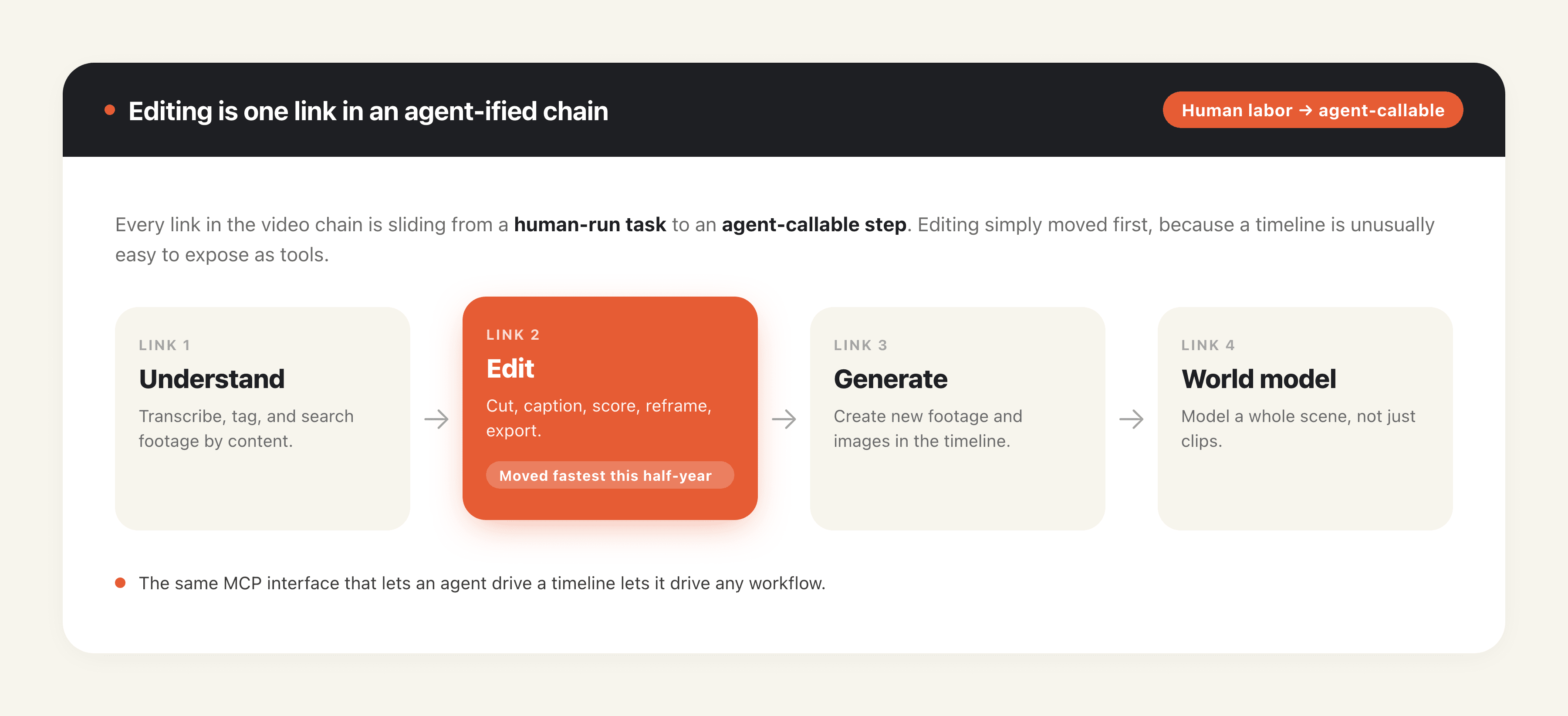 Agentic video editing as one link in the AI video chain, moving from understanding footage to editing to generation to world models