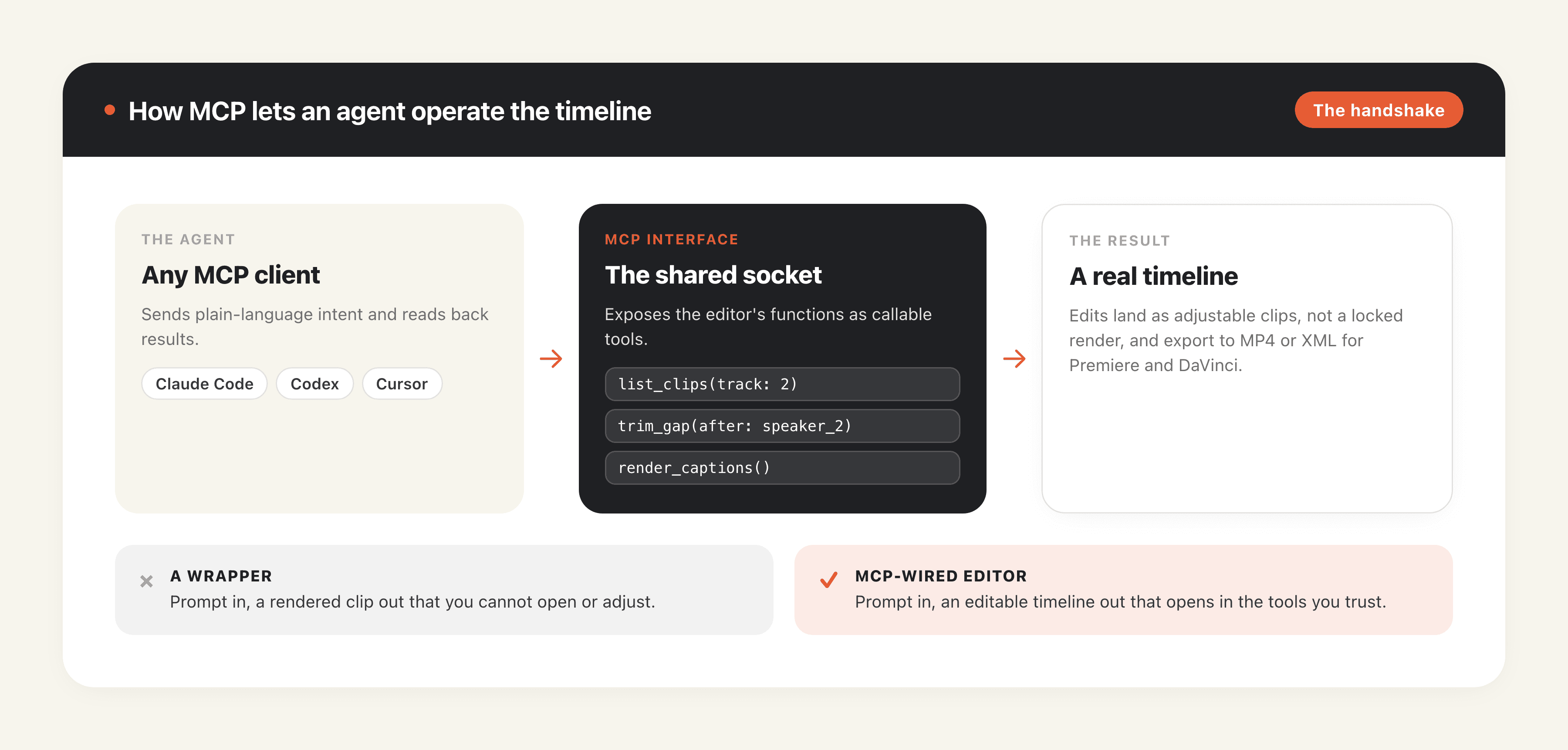 How MCP lets an agent operate the timeline: an MCP client sends plain-language intent, the MCP interface exposes the editor's functions as callable tools, and edits return as a real editable timeline rather than a locked render