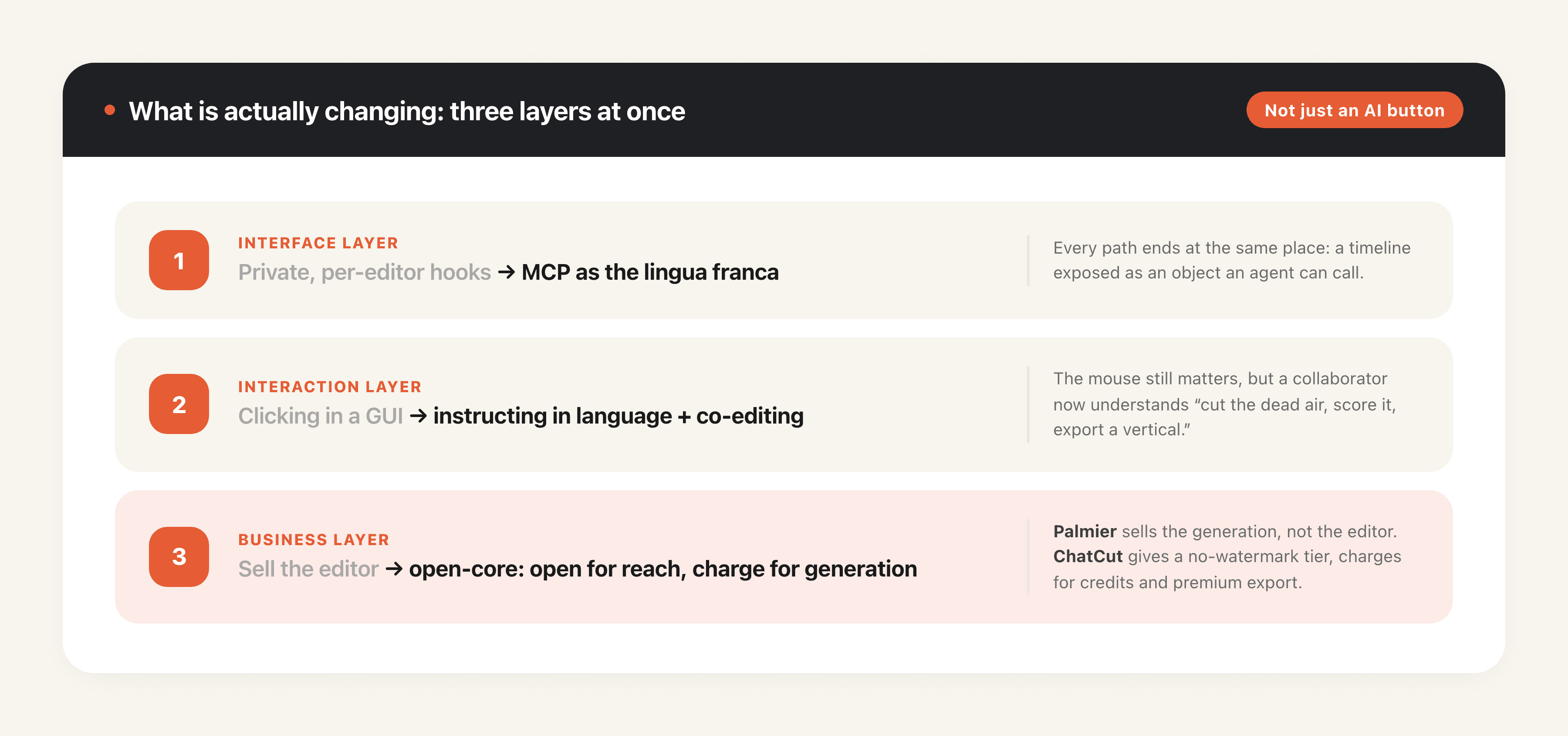 What is actually changing in agentic video editing: the interface layer where MCP becomes the shared language, the interaction layer moving from GUI clicks to natural-language co-editing, and the business layer converging on open-core
