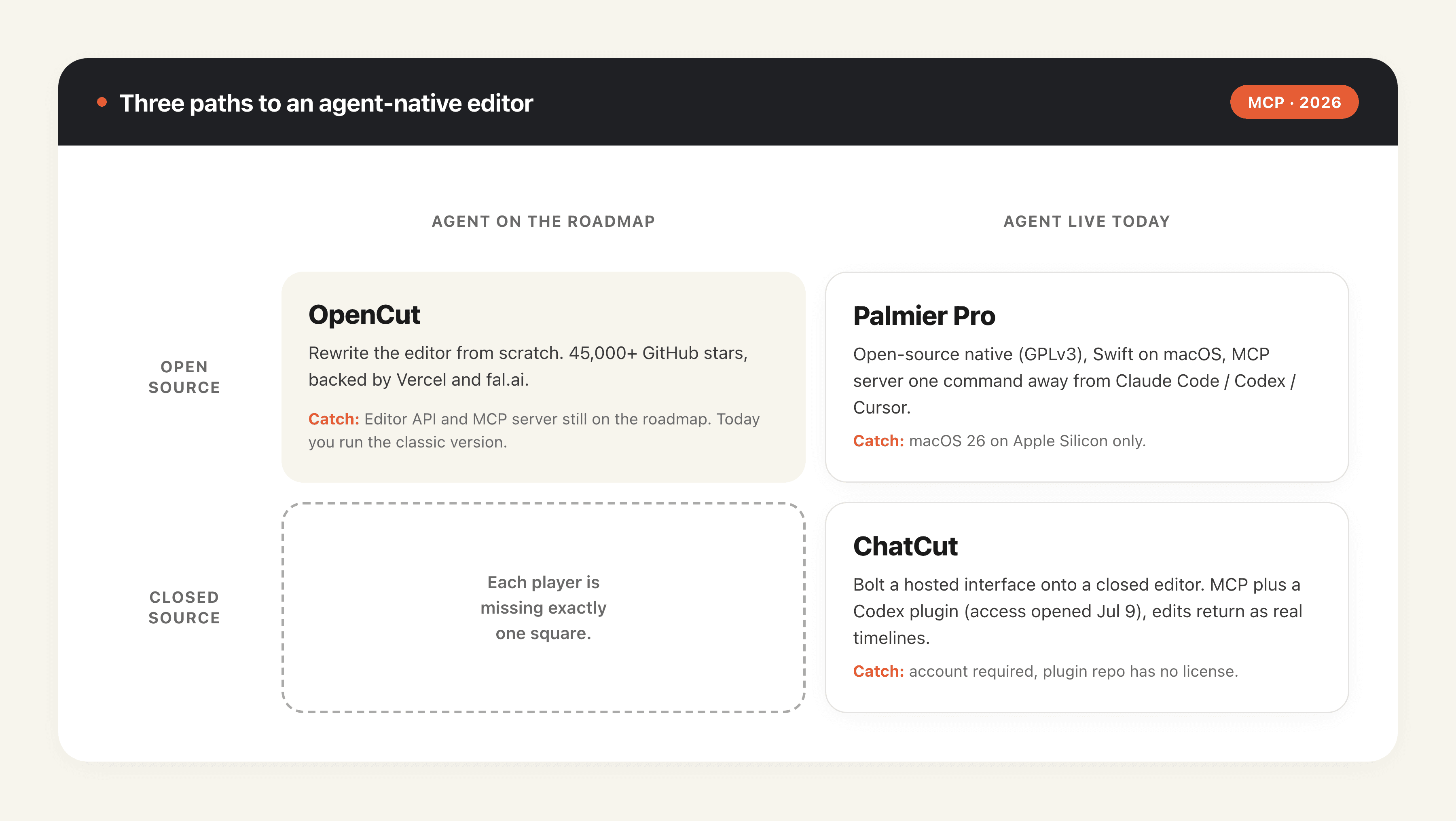 Three paths to an agent-native editor: ChatCut, OpenCut, and Palmier Pro mapped by open source versus whether the MCP video editing agent is live today