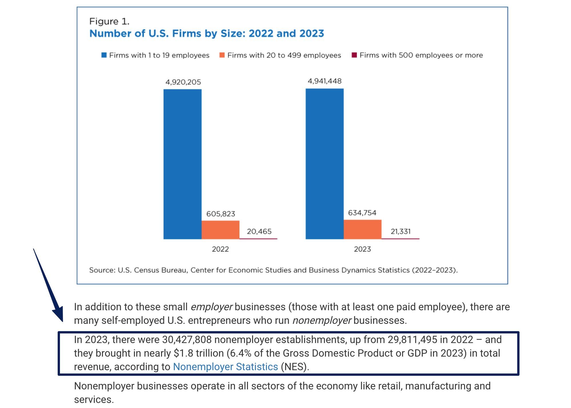 US Census figure: 30,427,808 nonemployer establishments in 2023