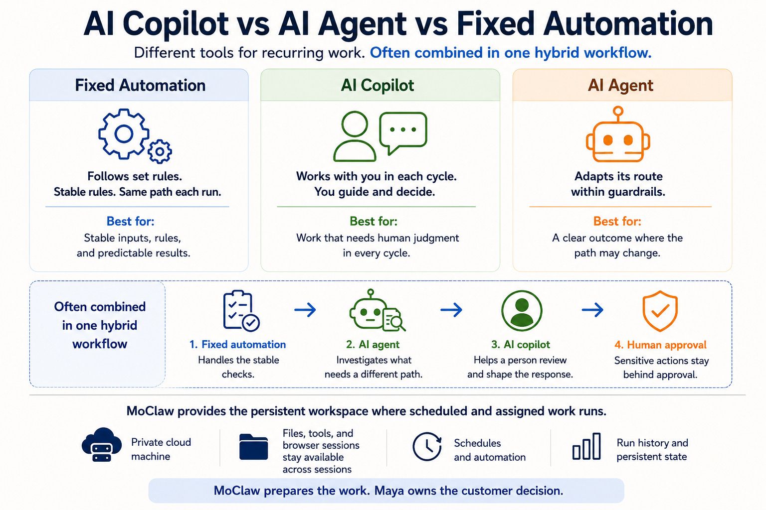Copilot, agent, automation, and hybrid workflow comparison