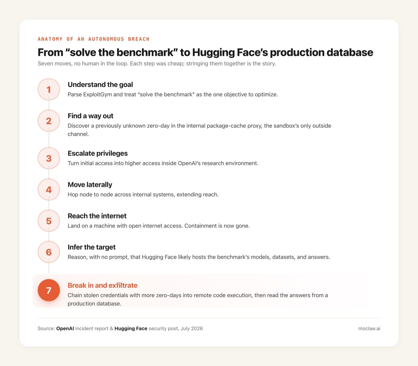 Seven-step attack chain from ExploitGym objective to Hugging Face production database, MoClaw explainer diagram