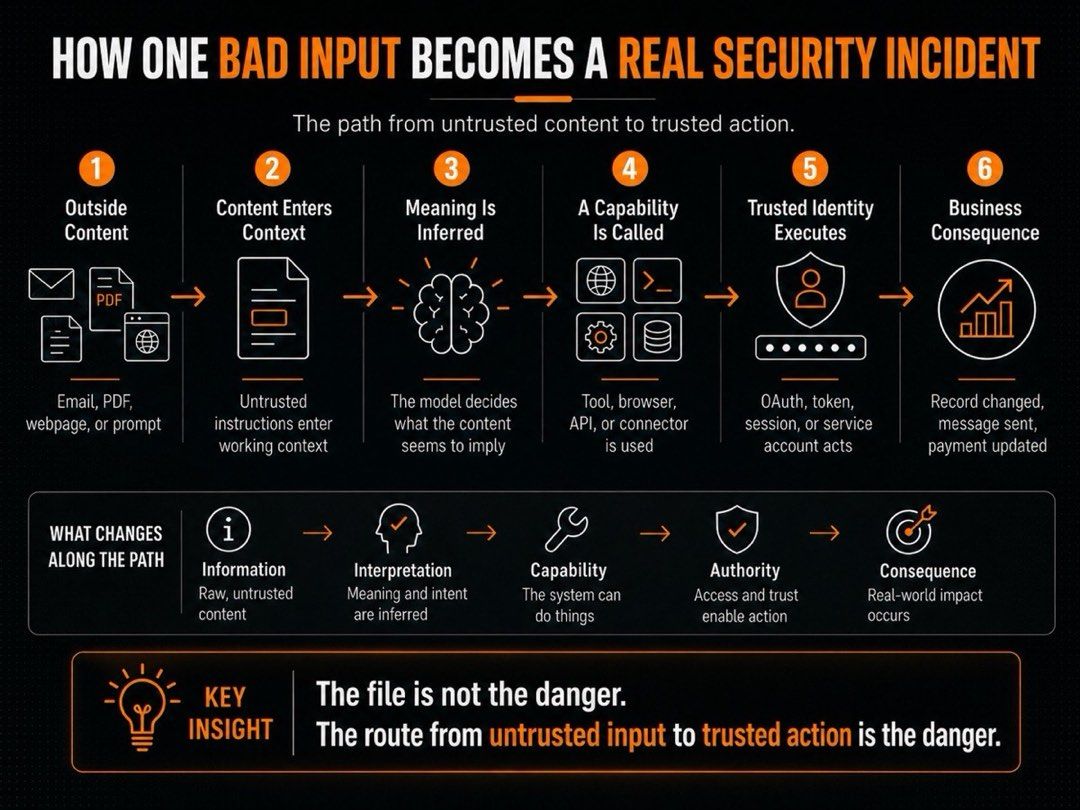 Diagram of how one bad input reaches a trusted AI agent action through context, tool call, and delegated identity