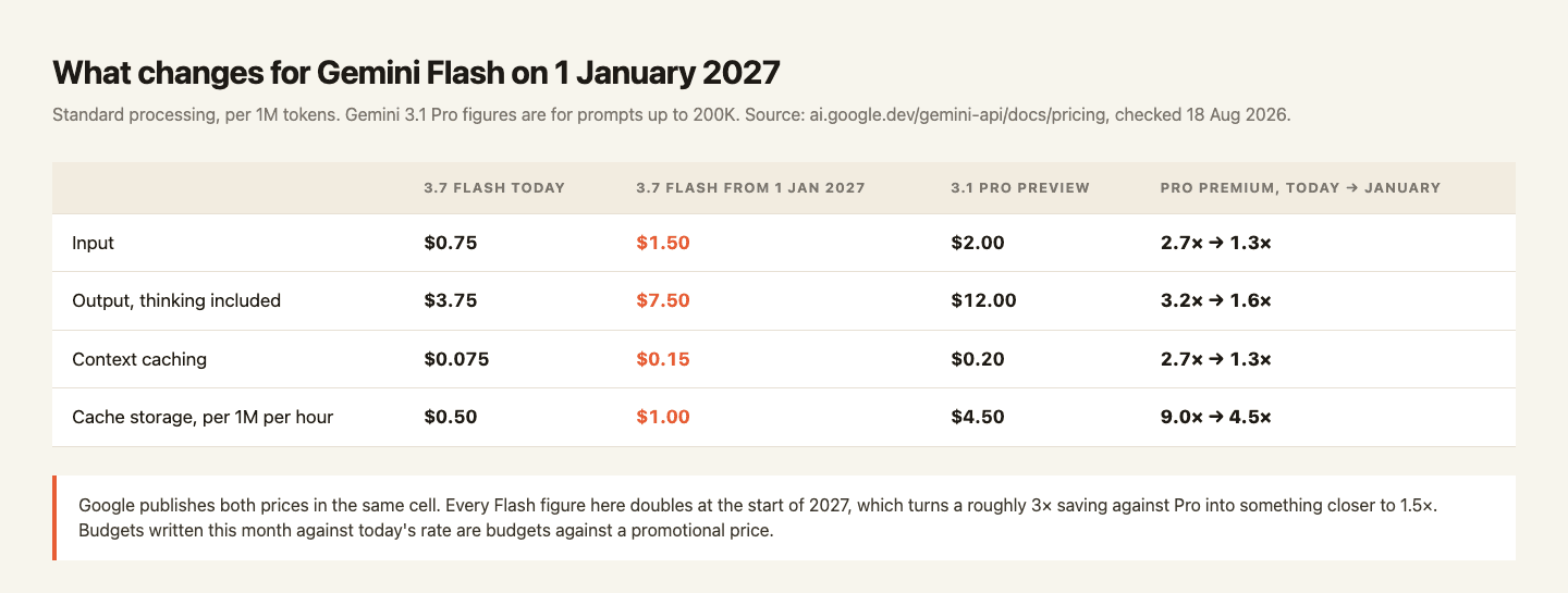 Table comparing Gemini 3.7 Flash pricing today against its January 2027 rate and Gemini 3.1 Pro Preview, per 1M tokens