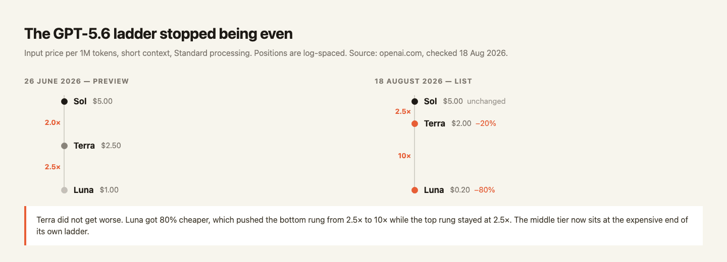 Two log-spaced ladders comparing GPT-5.6 tier input prices in June and August 2026, showing Luna dropping far below Terra and Sol