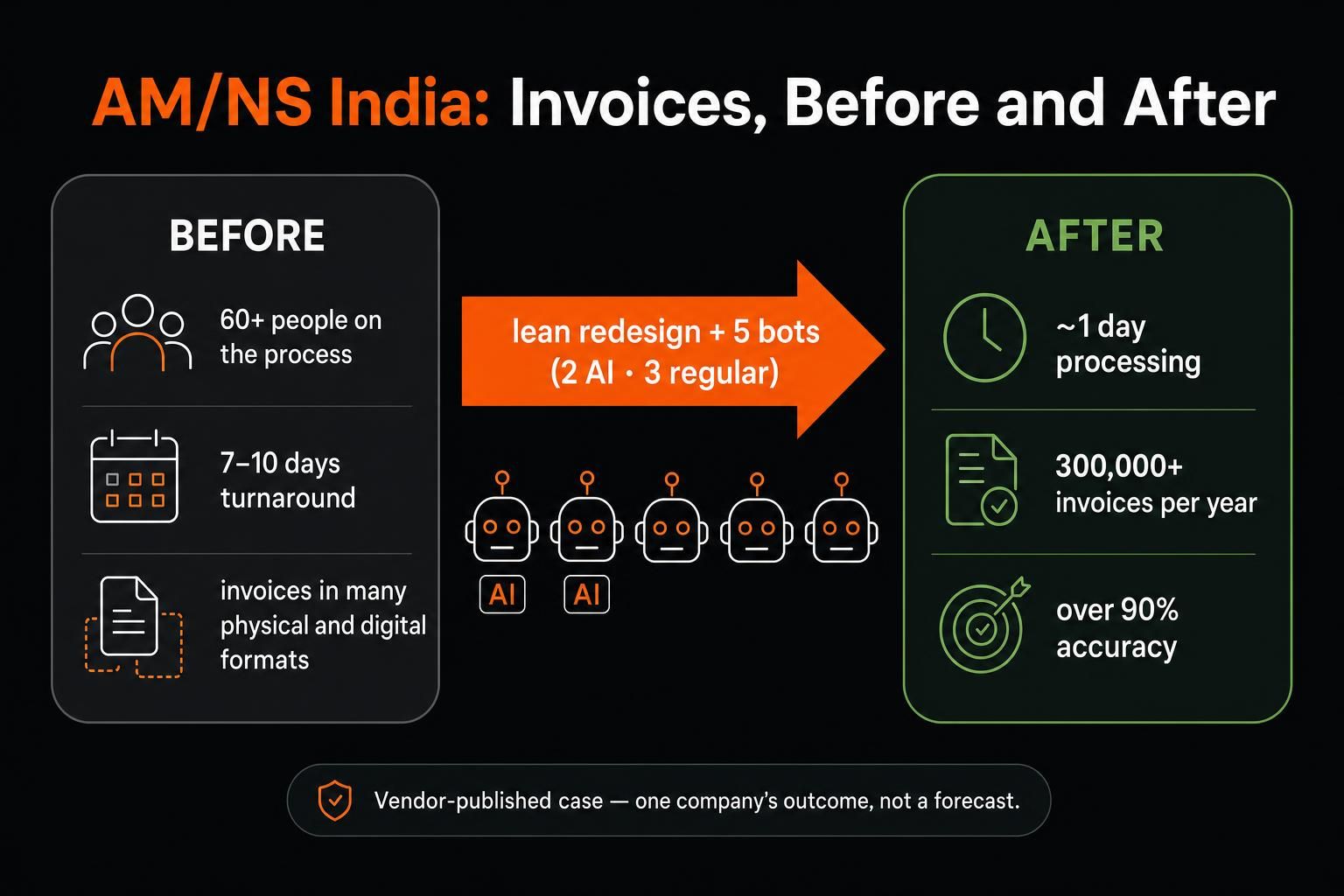 AI business process automation case showing AM/NS India before and after