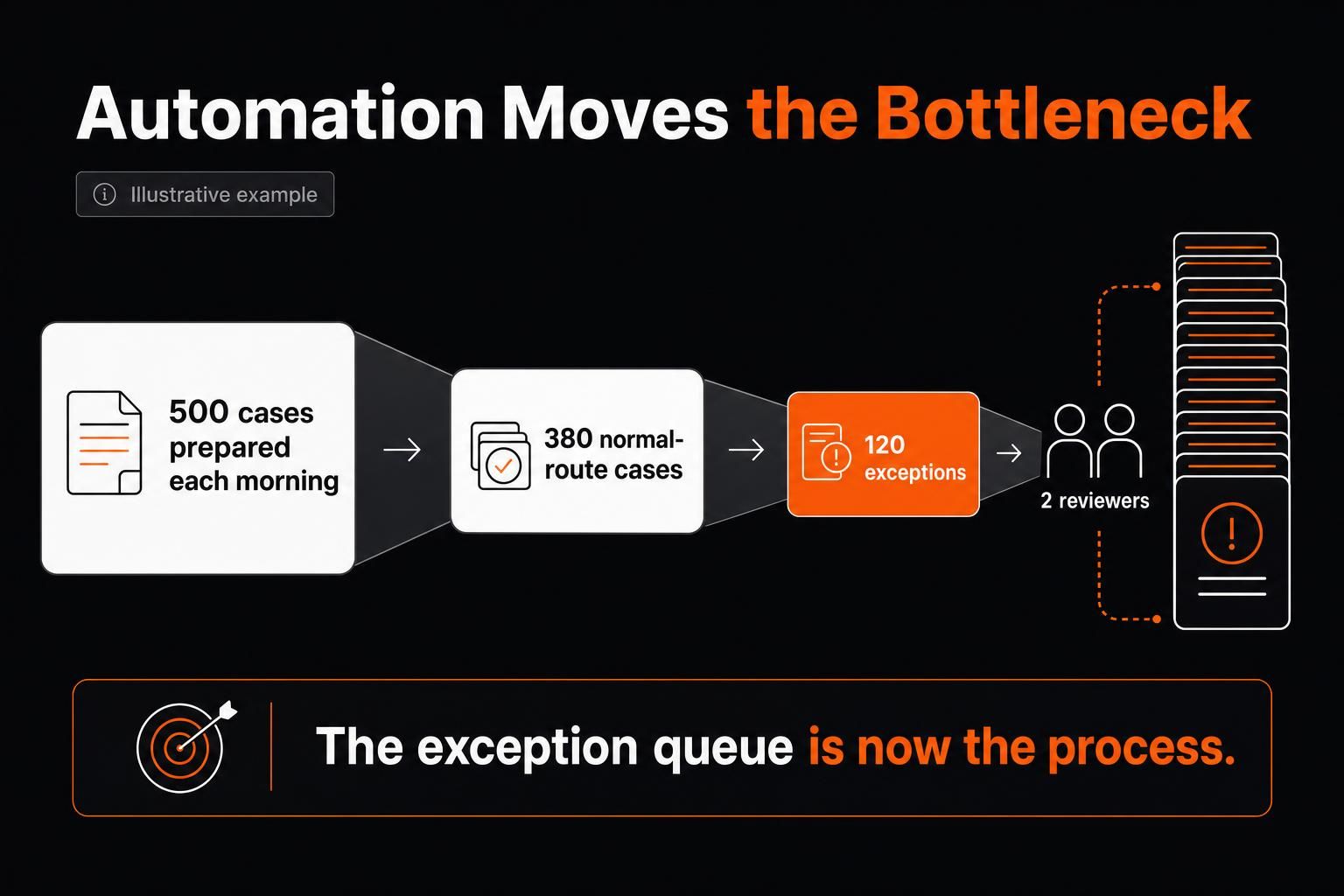 AI business process automation showing the bottleneck shifting to human review