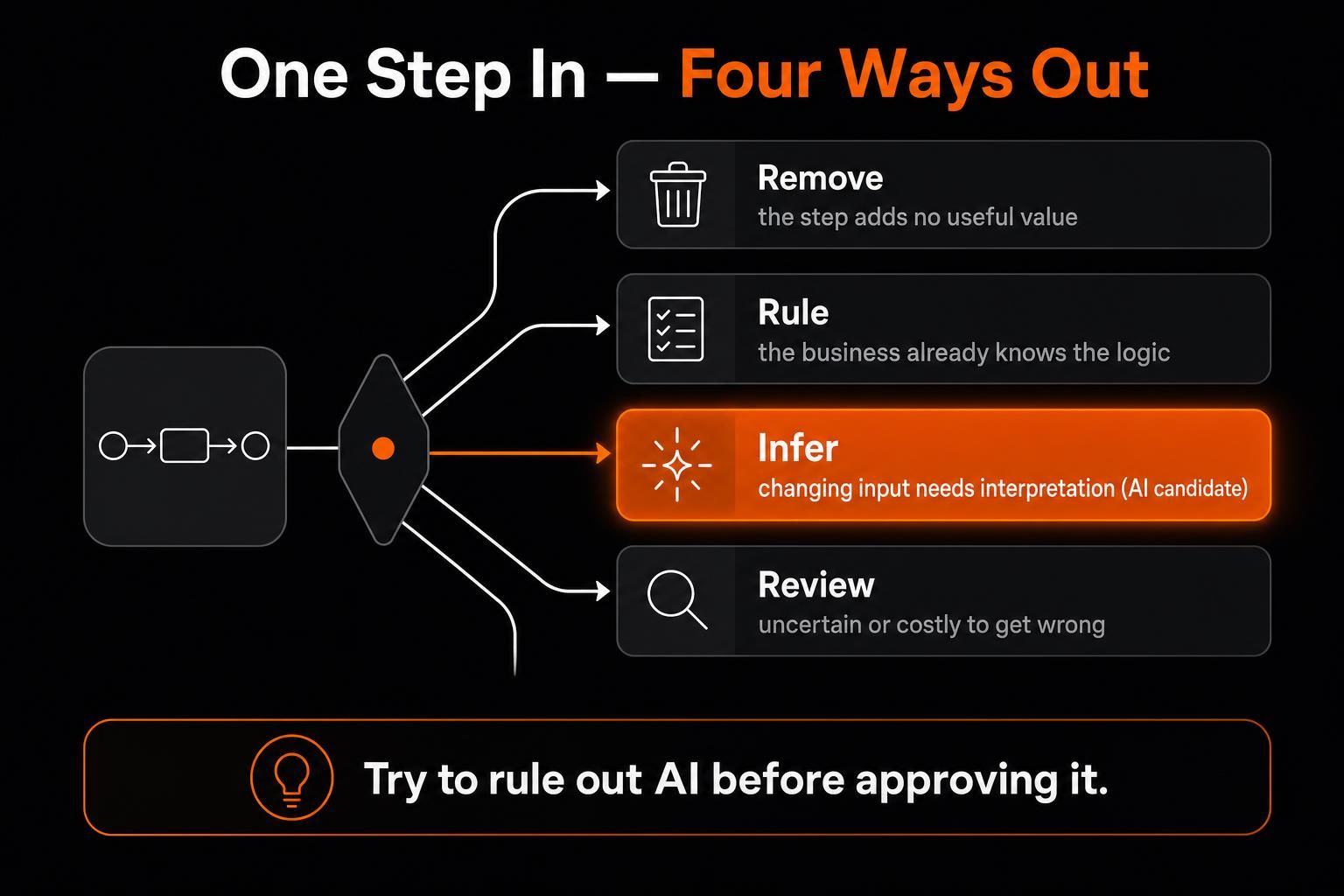 AI business process automation framework to remove, rule, infer, or review