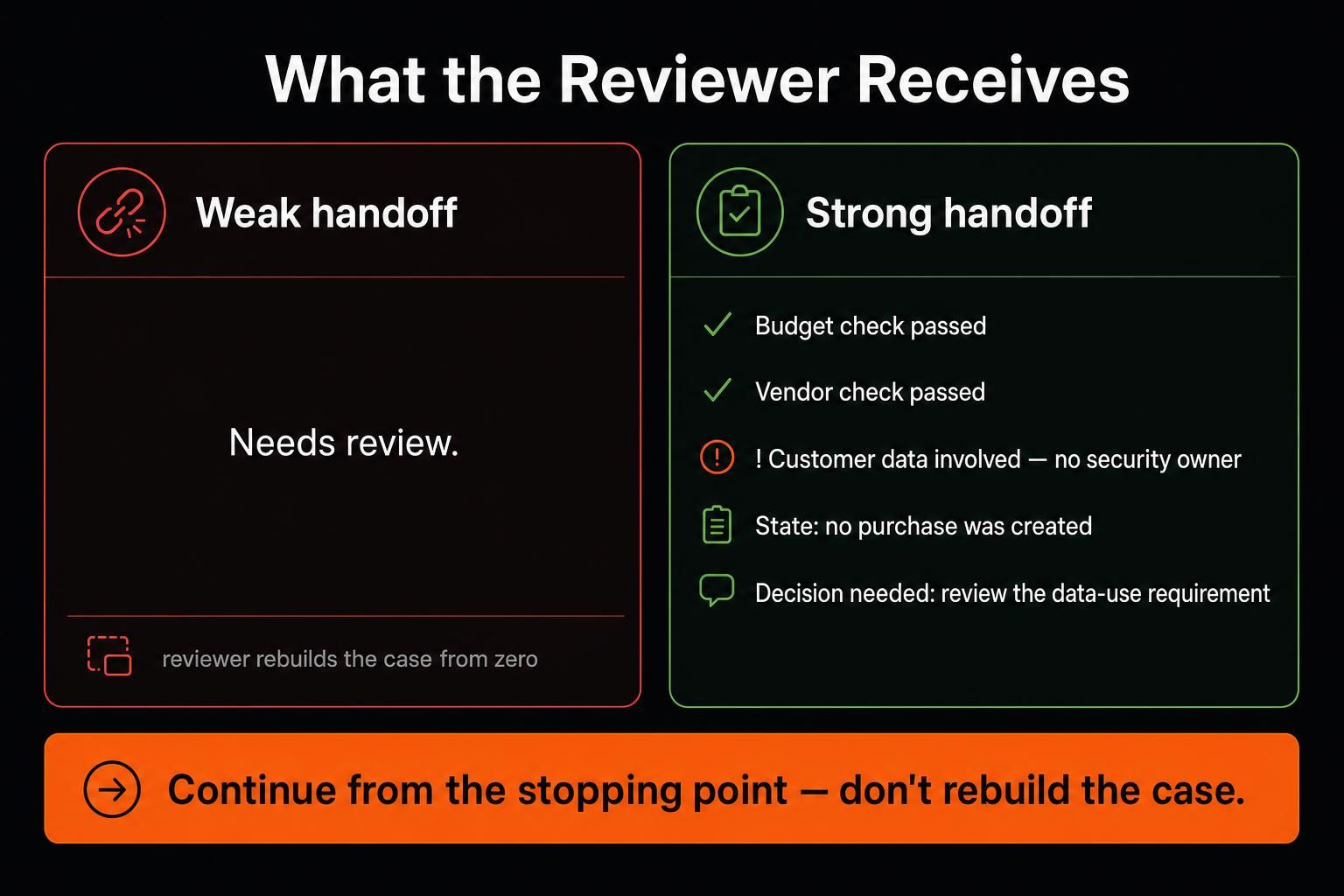AI business process automation comparing weak and strong review handoffs