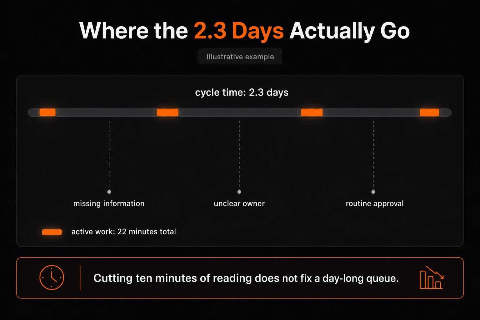 AI business process automation showing delays across a 2.3-day cycle