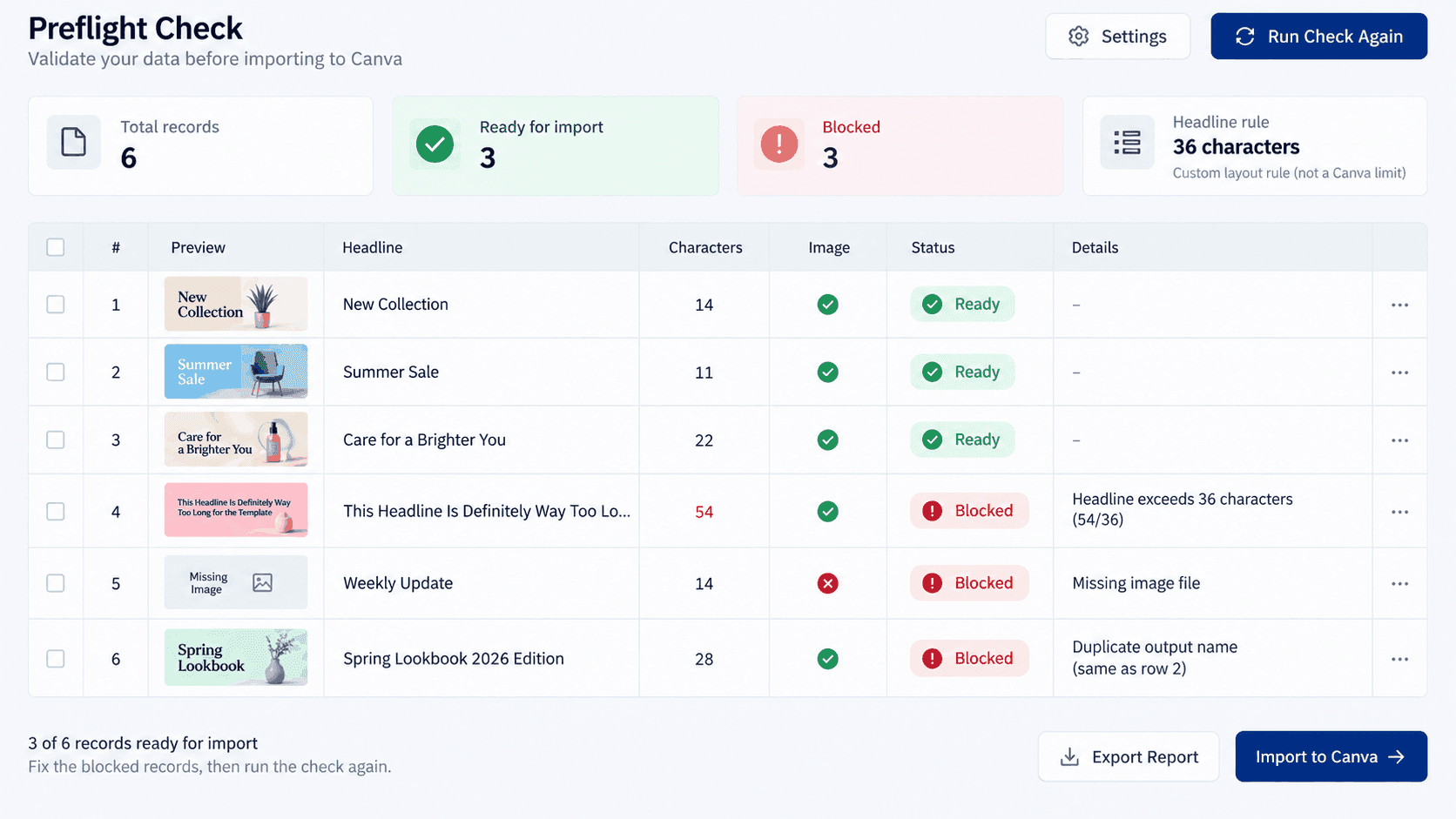 A preflight check on six product-card rows before Canva data import: three ready, three blocked for a missing image, a 54-character headline, and a duplicate output name.