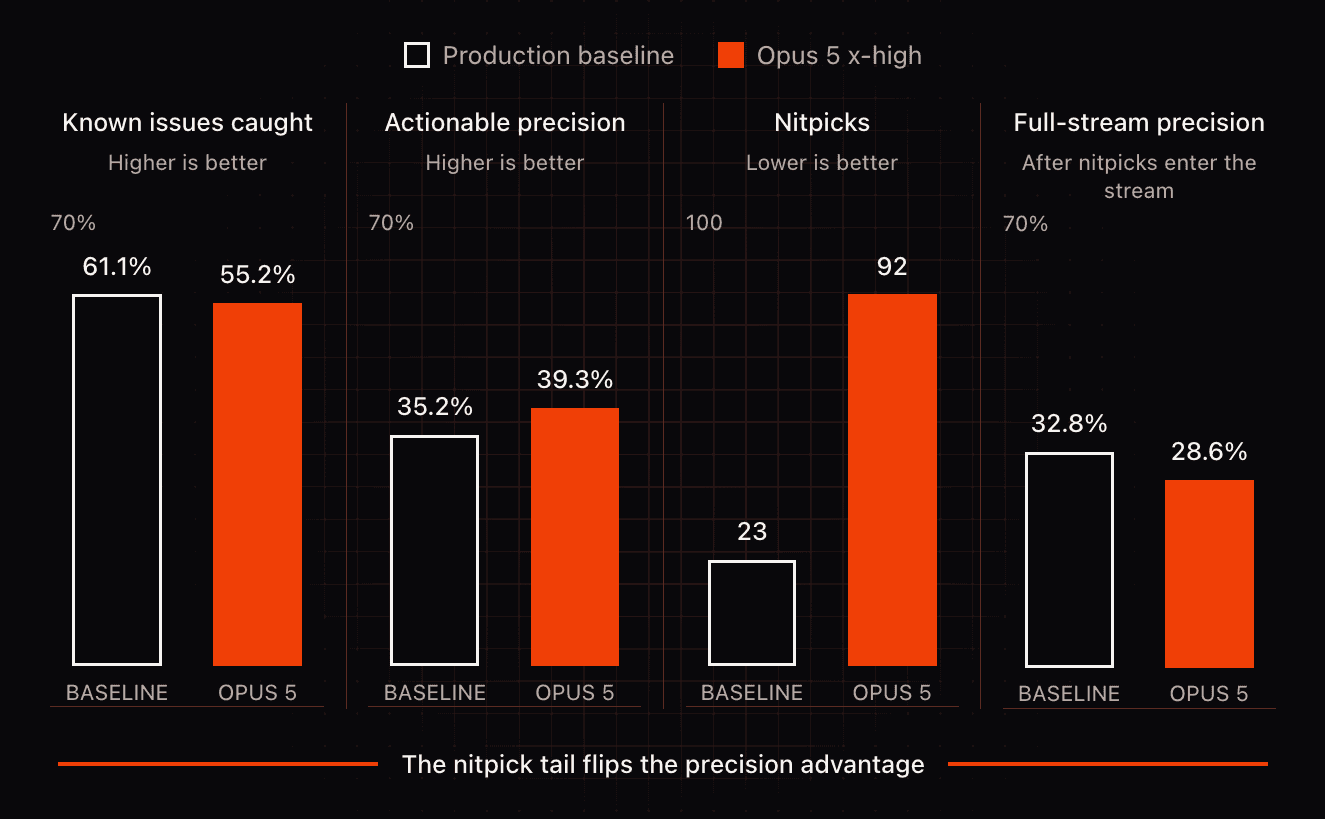 Opus 5 x-high vs the production baseline across all four measures: more precise on actionable comments, but fewer known bugs caught and four times the nitpicks. Data: CodeRabbit's Opus 5 evaluation.