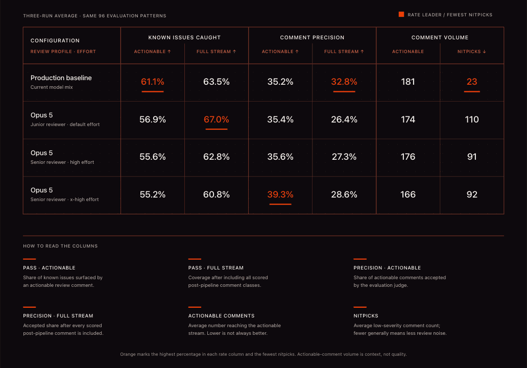 CodeRabbit's three-run averages across 96 evaluation patterns. Data: CodeRabbit's Opus 5 evaluation.