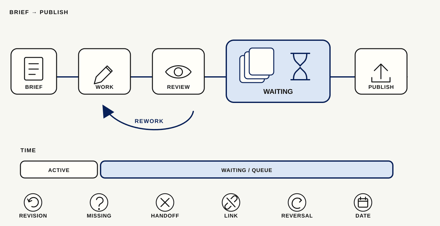 Brief to publish, with waiting time separated from active work and the six rework signals worth counting on their own