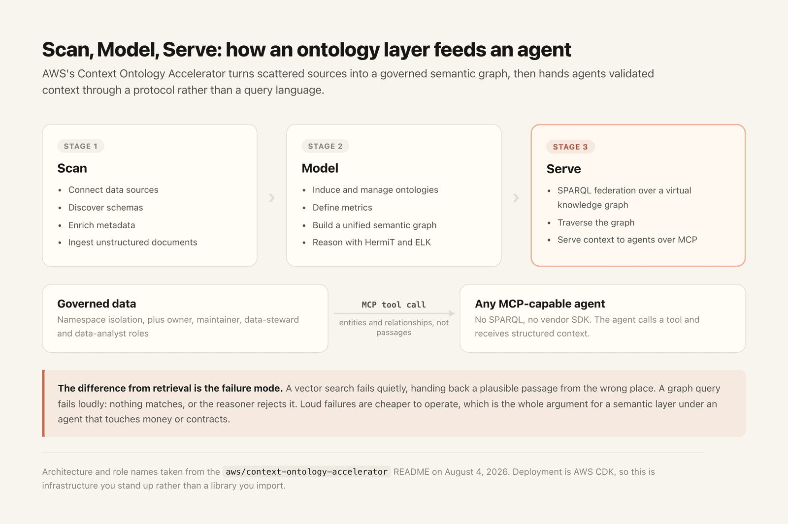 Diagram of the Scan, Model, Serve pipeline feeding governed data to any MCP-capable agent as entities and relationships rather than passages