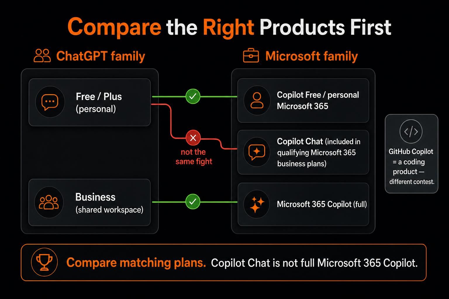 ChatGPT vs Microsoft Copilot product comparison for personal and business use