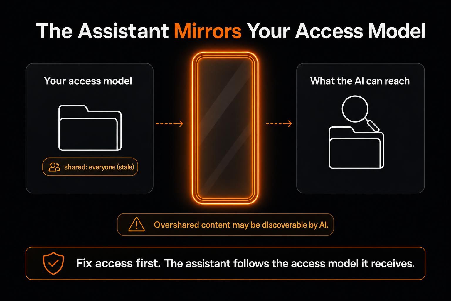 AI assistant security showing access follows existing user permissions