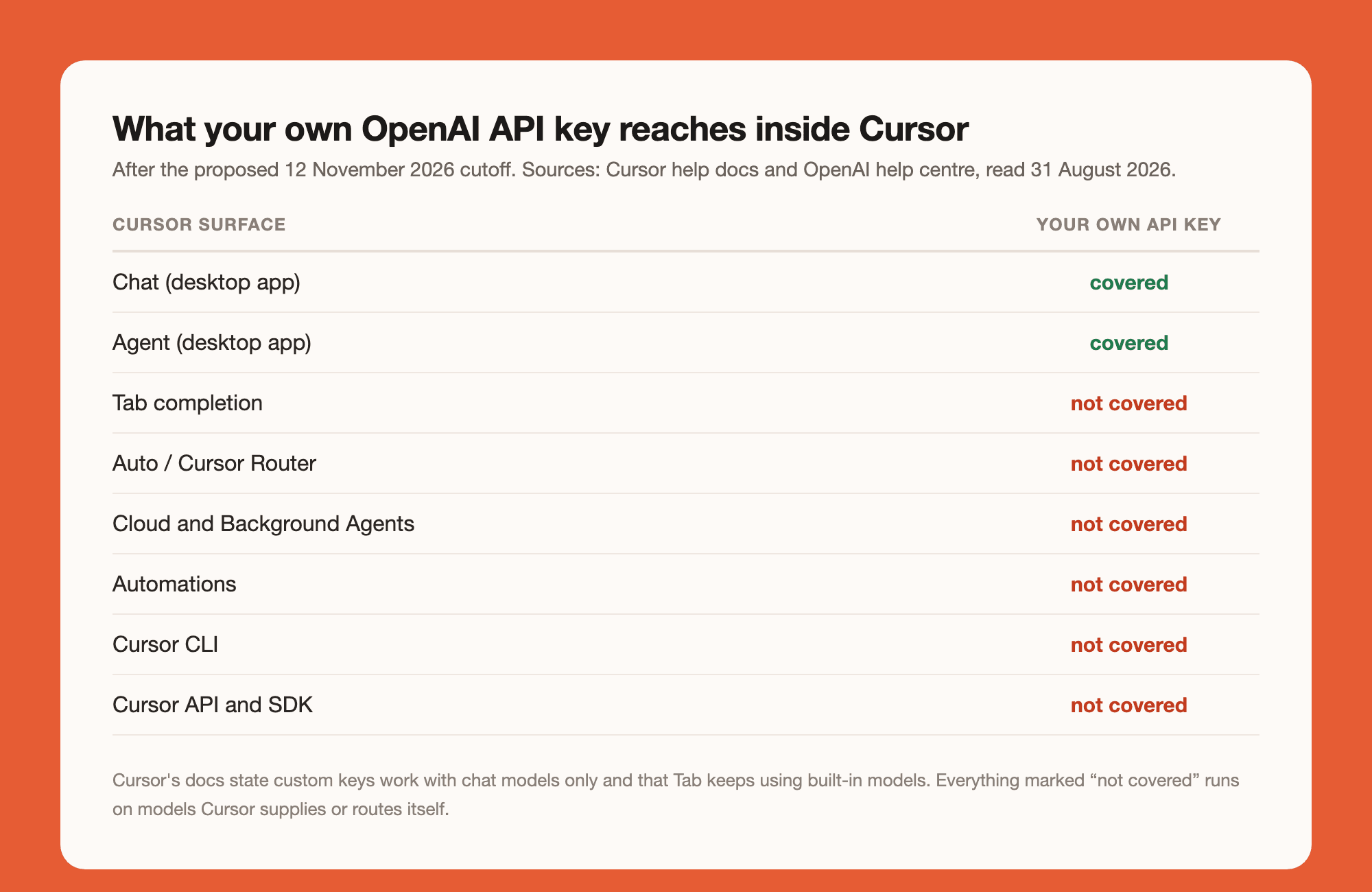 Which Cursor surfaces a personal OpenAI API key can reach after the cutoff, per Cursor and OpenAI documentation as of August 31, 2026.