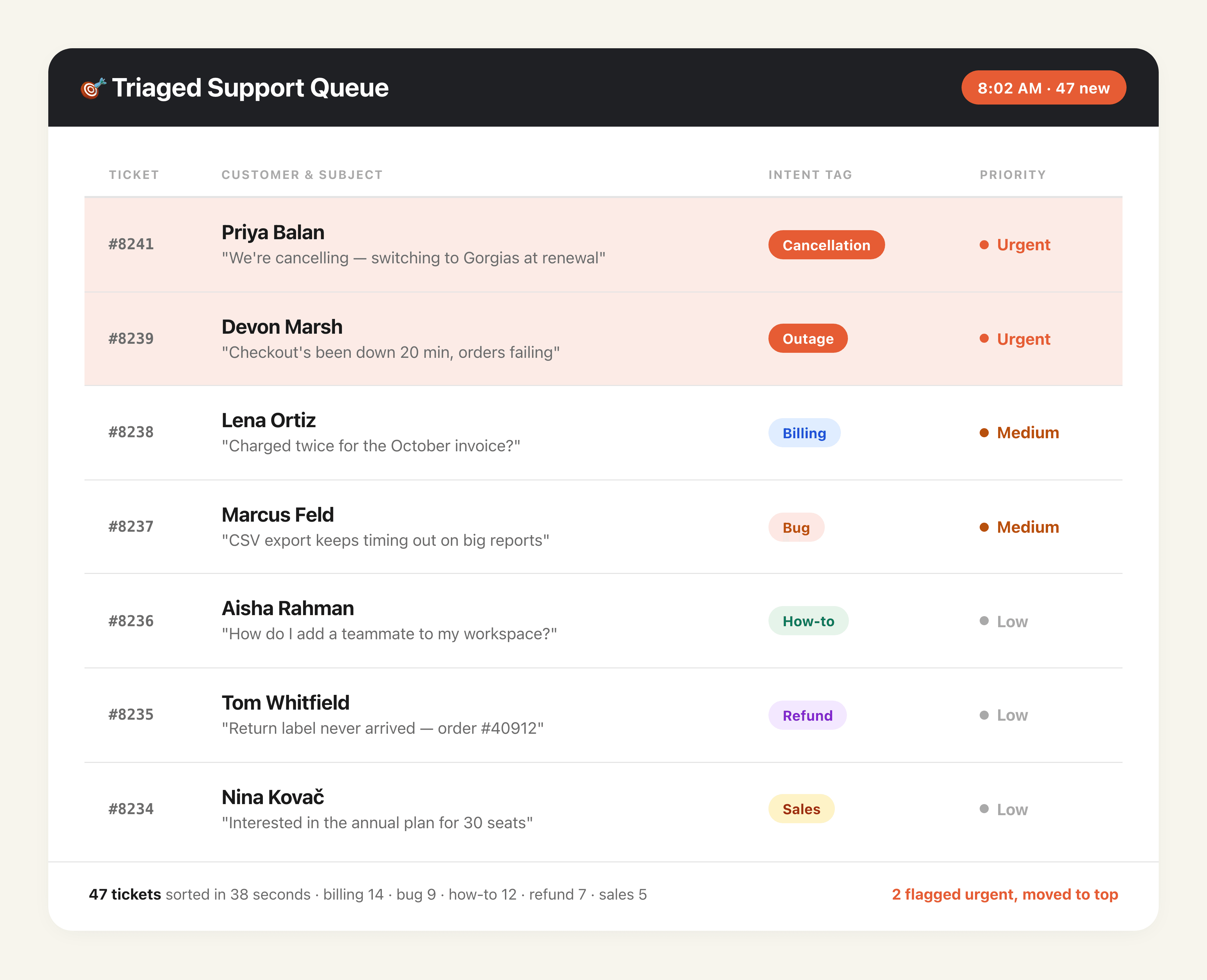 Ticket Triage and Tagging output preview