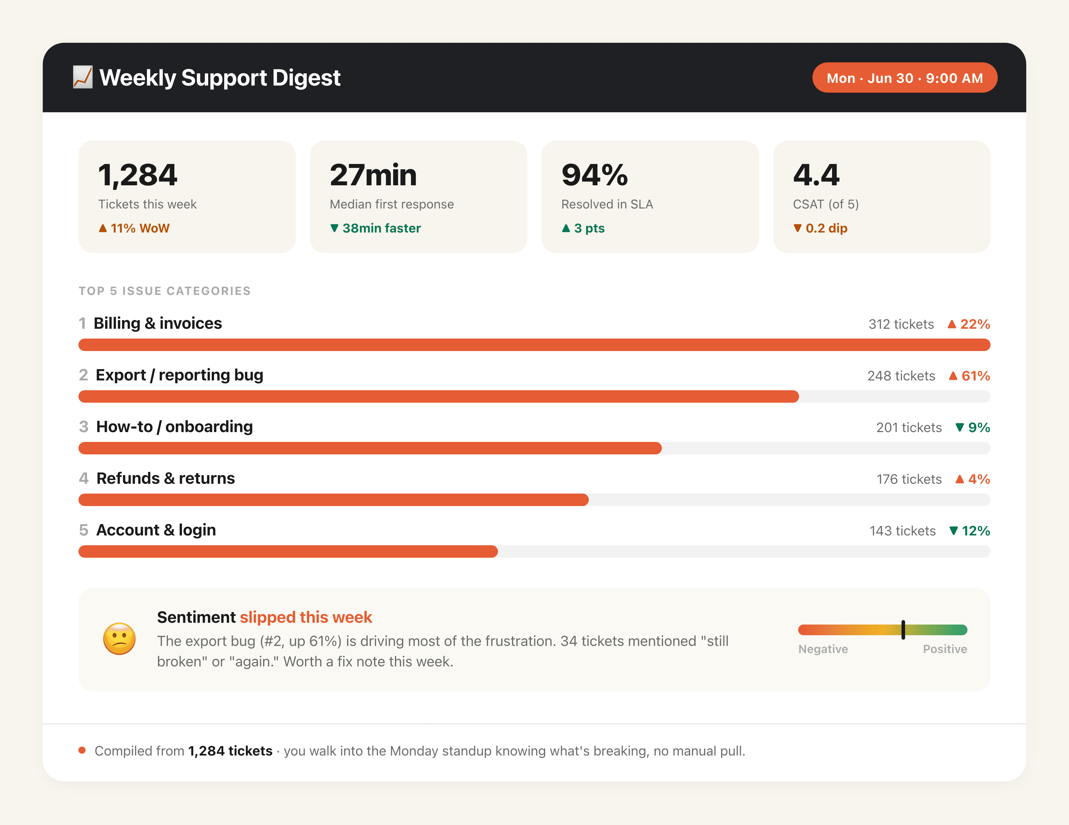 Weekly Support Digest output preview