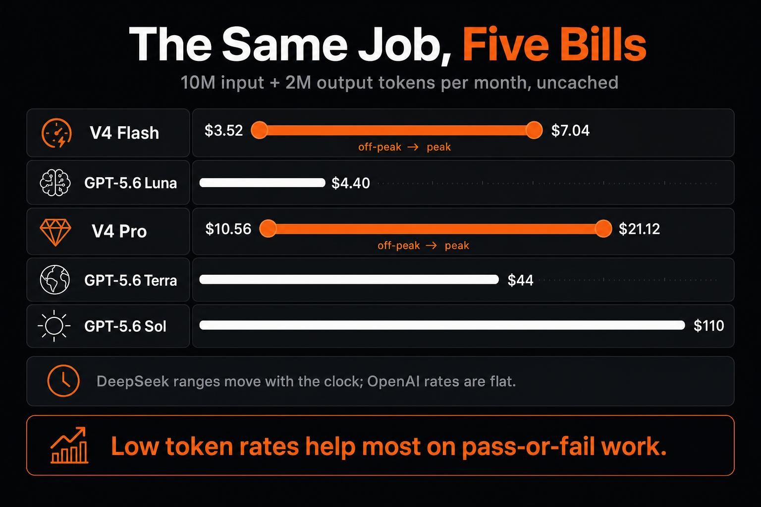 DeepSeek vs OpenAI API pricing for the same token workload