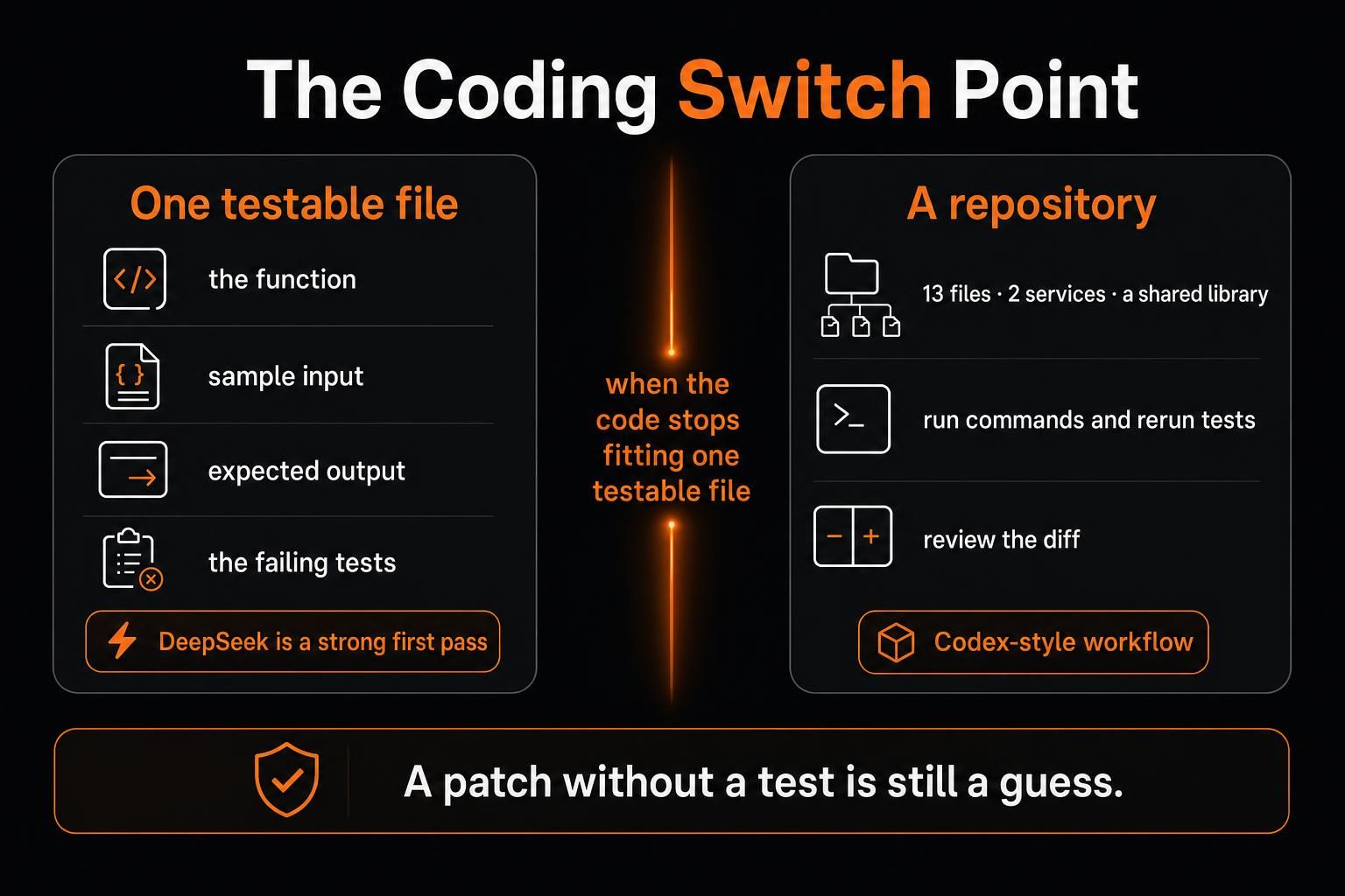DeepSeek vs ChatGPT coding for single files versus repositories