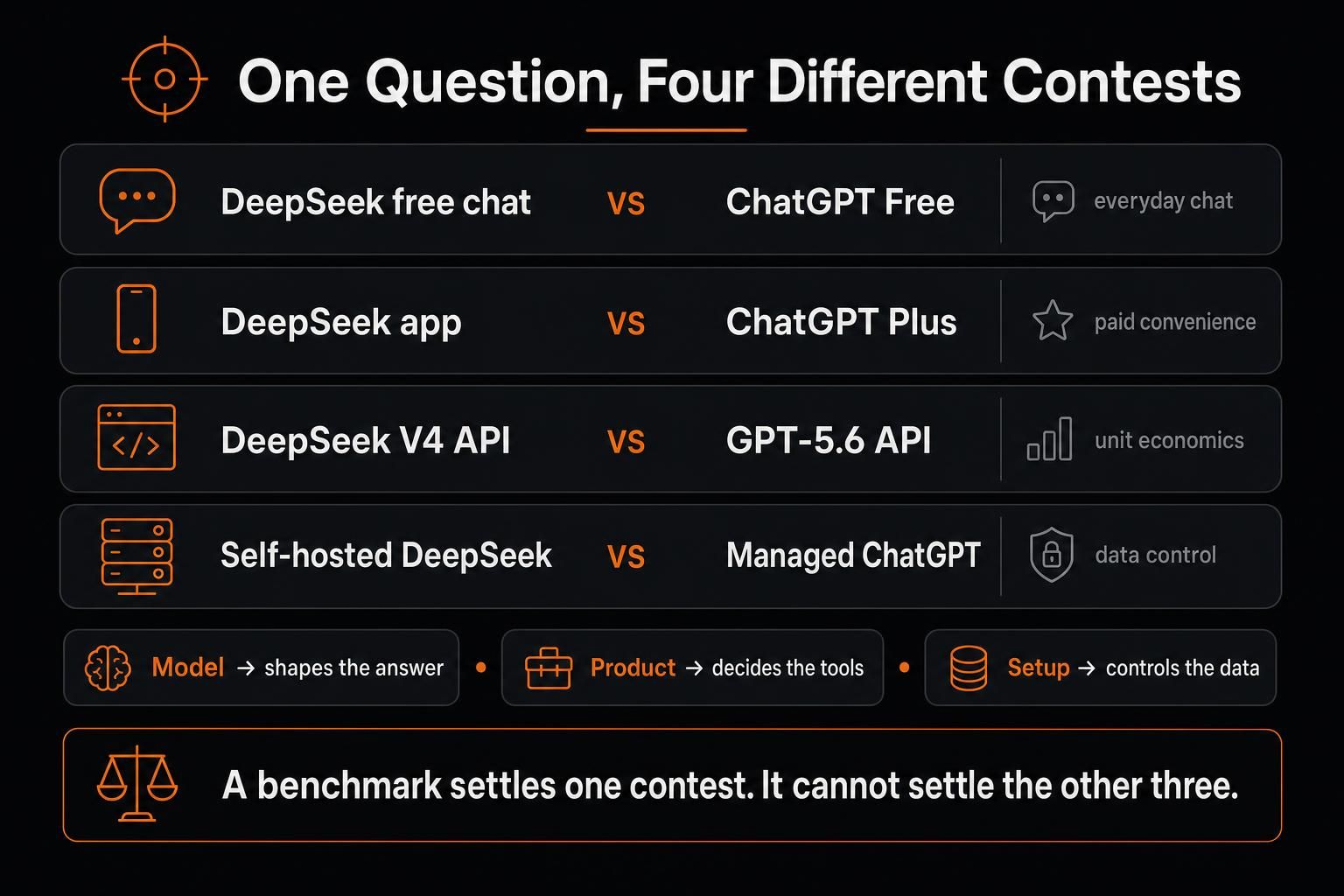 DeepSeek vs ChatGPT across free, paid, API, and private setups