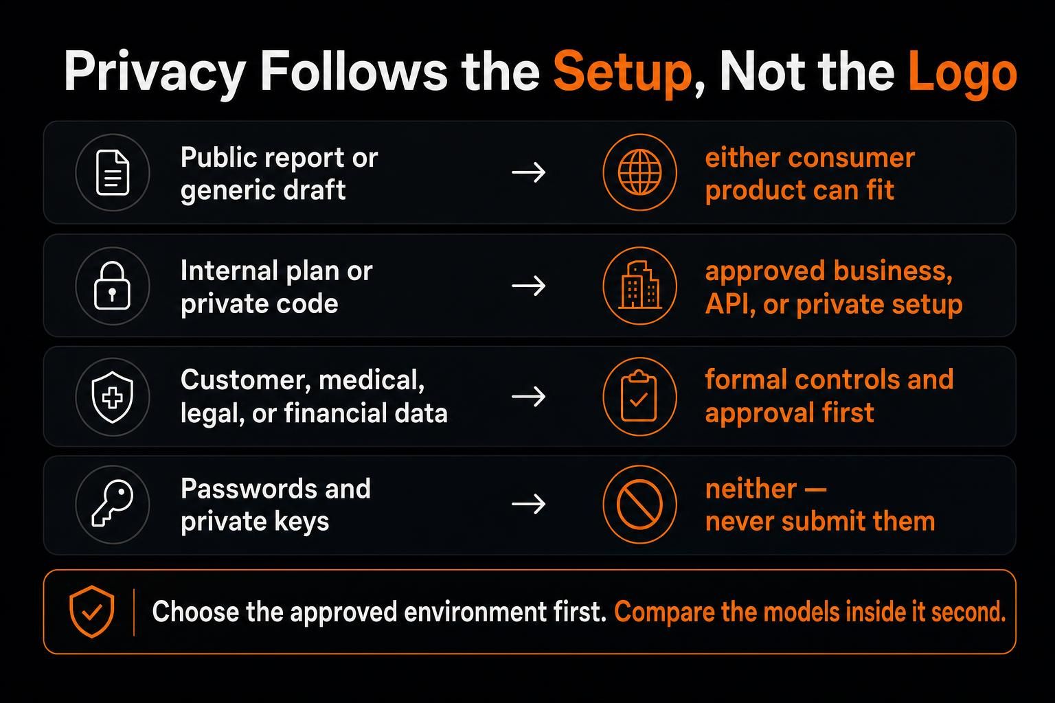 DeepSeek vs ChatGPT privacy choices for different data sensitivity levels