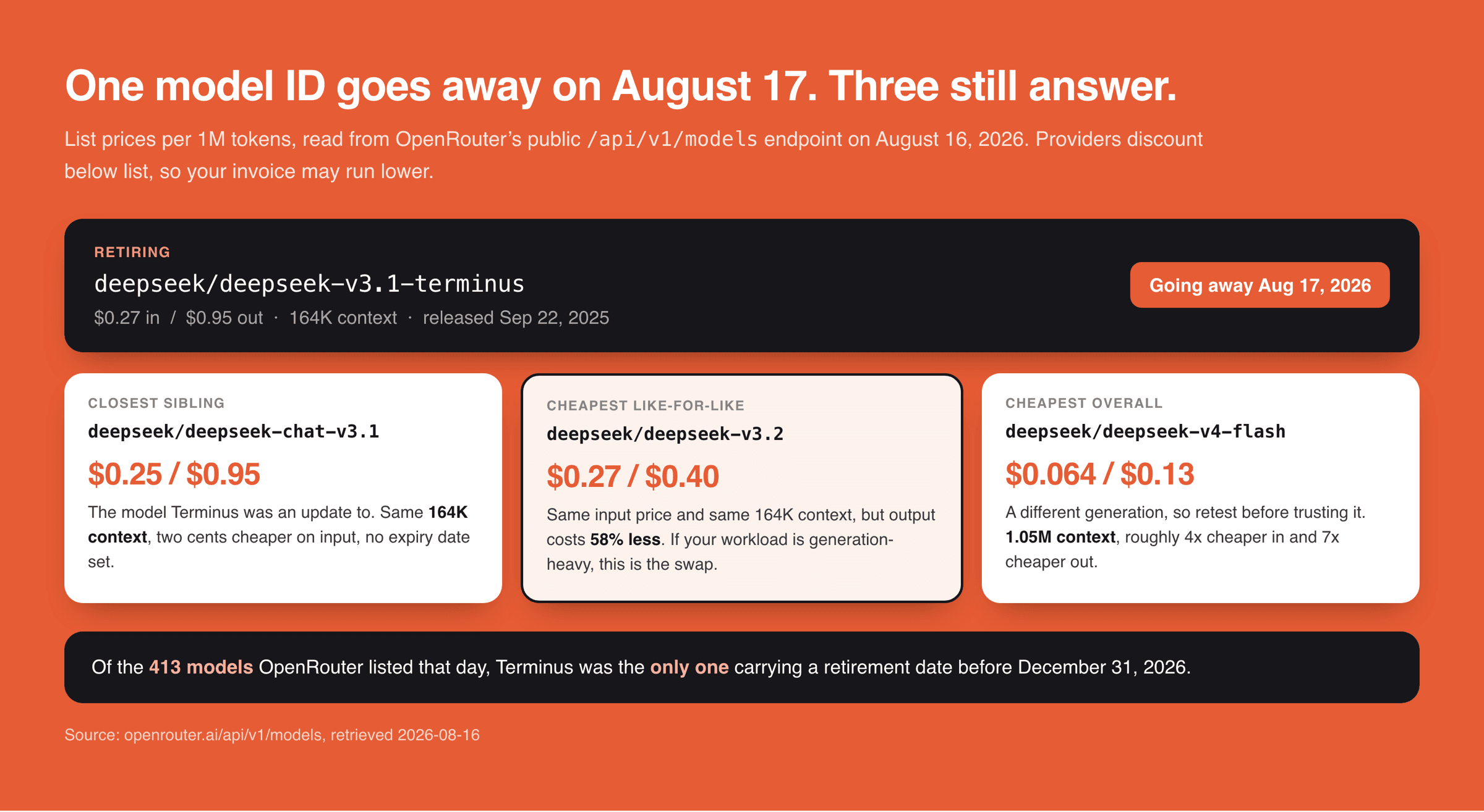 Comparison of the retiring DeepSeek V3.1 Terminus model ID against three live replacements, with list prices per million tokens read from OpenRouter's public models endpoint on August 16, 2026