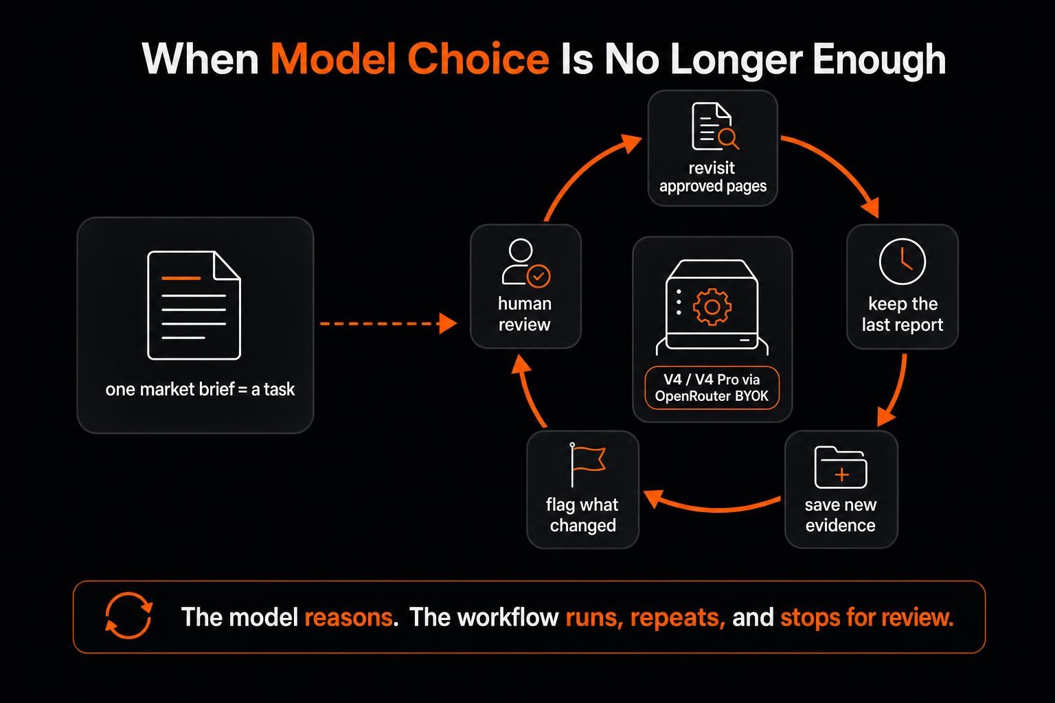 MoClaw workflow for recurring DeepSeek tasks with review and saved evidence