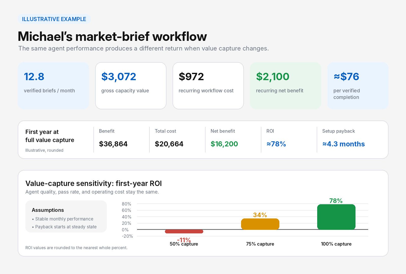 Michael's market-brief workflow showing verified briefs, recurring cost, first-year ROI, payback, and how first-year ROI falls from 78% to -11% as value capture drops
