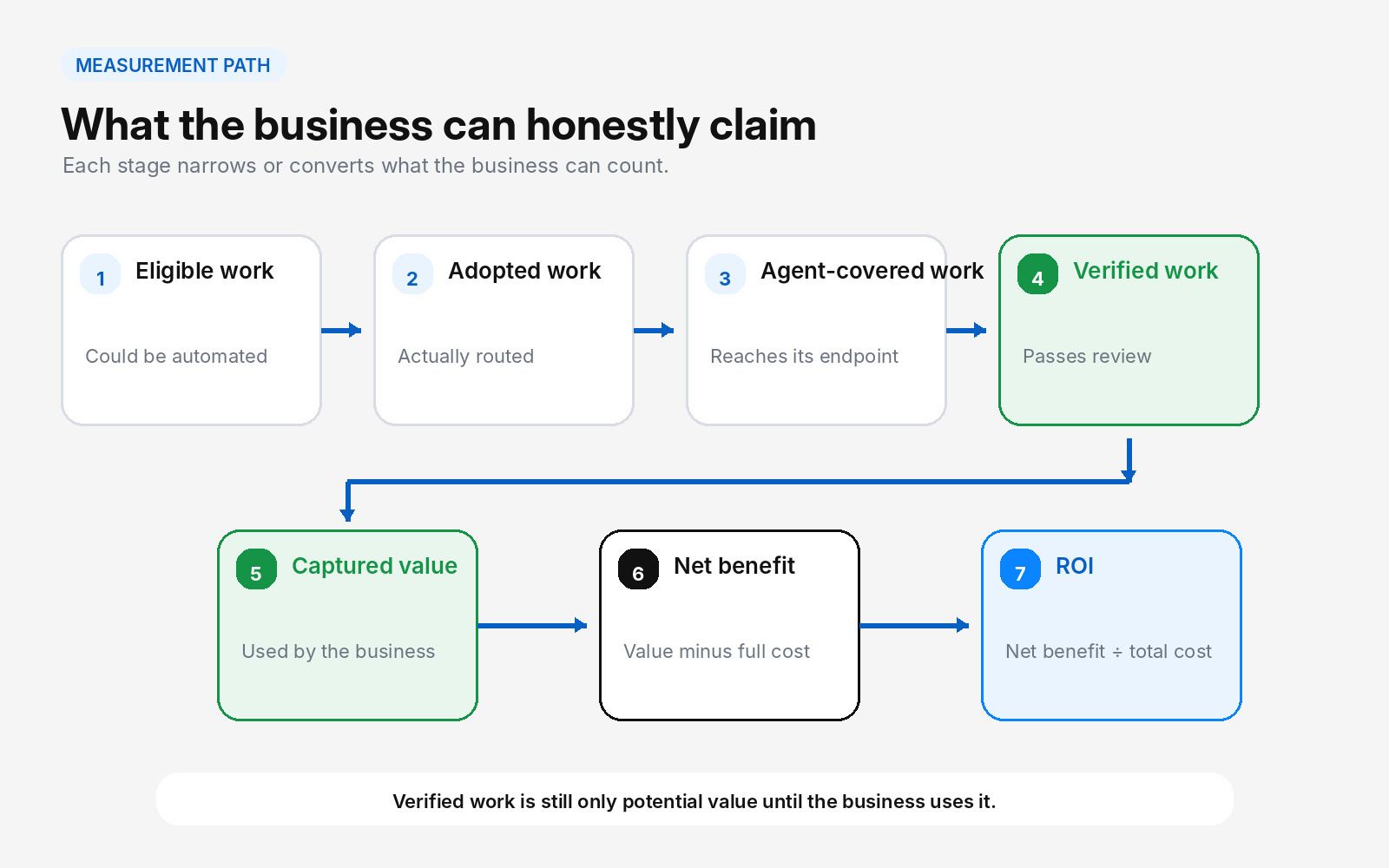 AI ROI measurement path from eligible work through verified work and captured value to net ROI