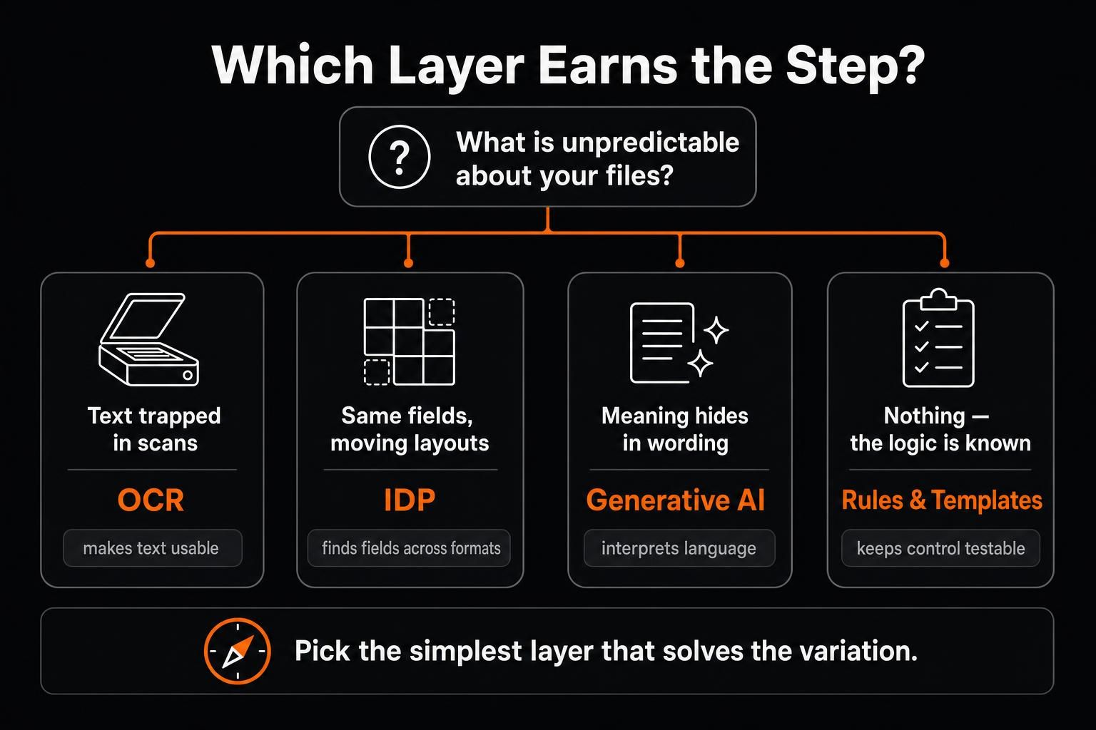AI document automation decision tree for OCR, IDP, generative AI, and rules