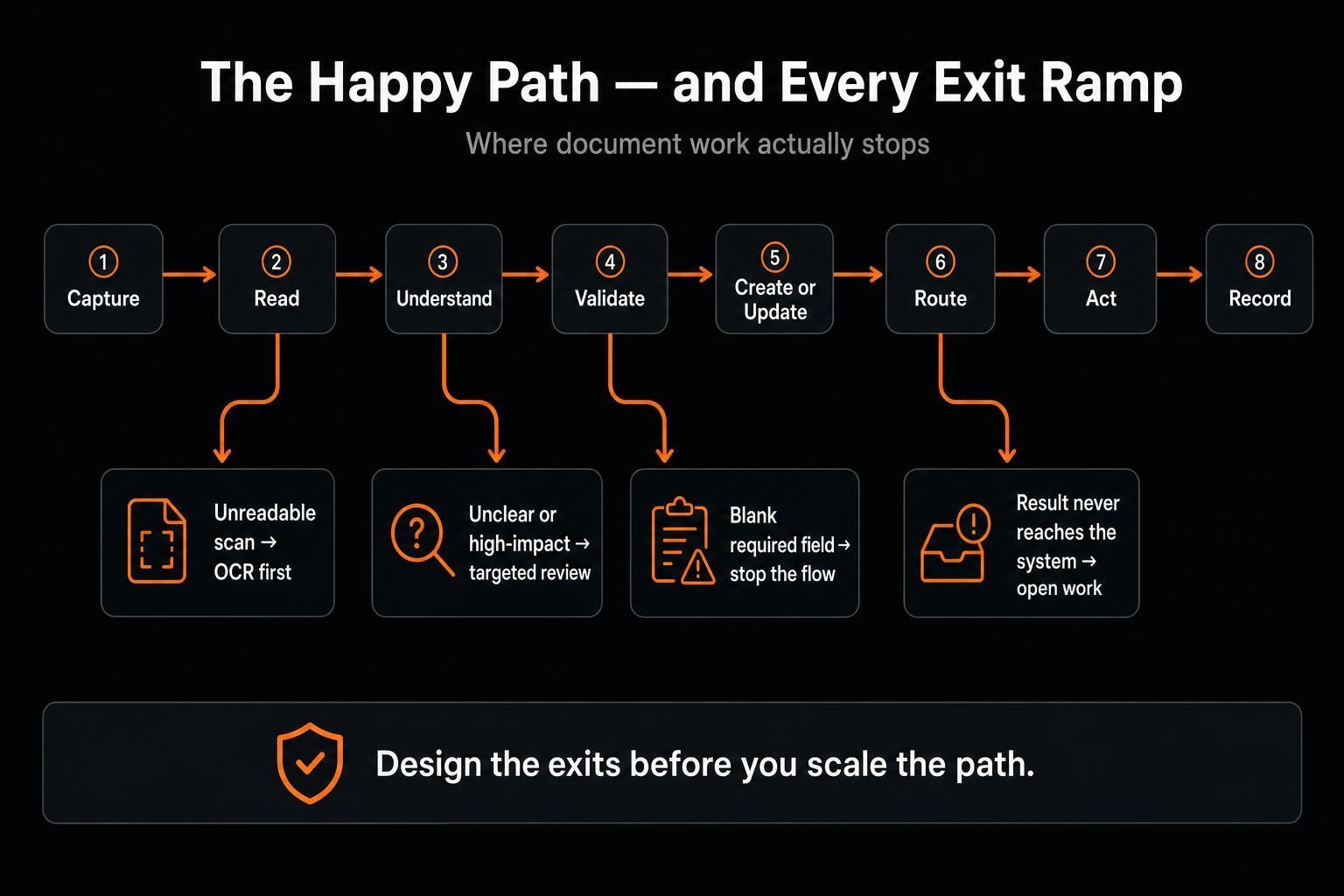 Document workflow automation with exception and human review exit paths
