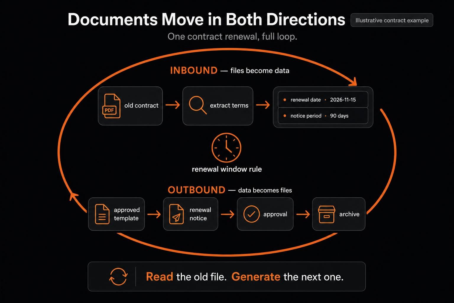 AI document automation from inbound extraction to outbound document generation