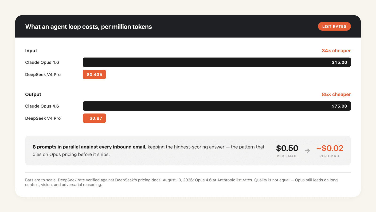 Claude Opus 4.6 at $15/$75 per million tokens against DeepSeek V4 Pro at $0.435/$0.87, with the parallel-email agent pattern falling from $0.50 to about $0.02 per email