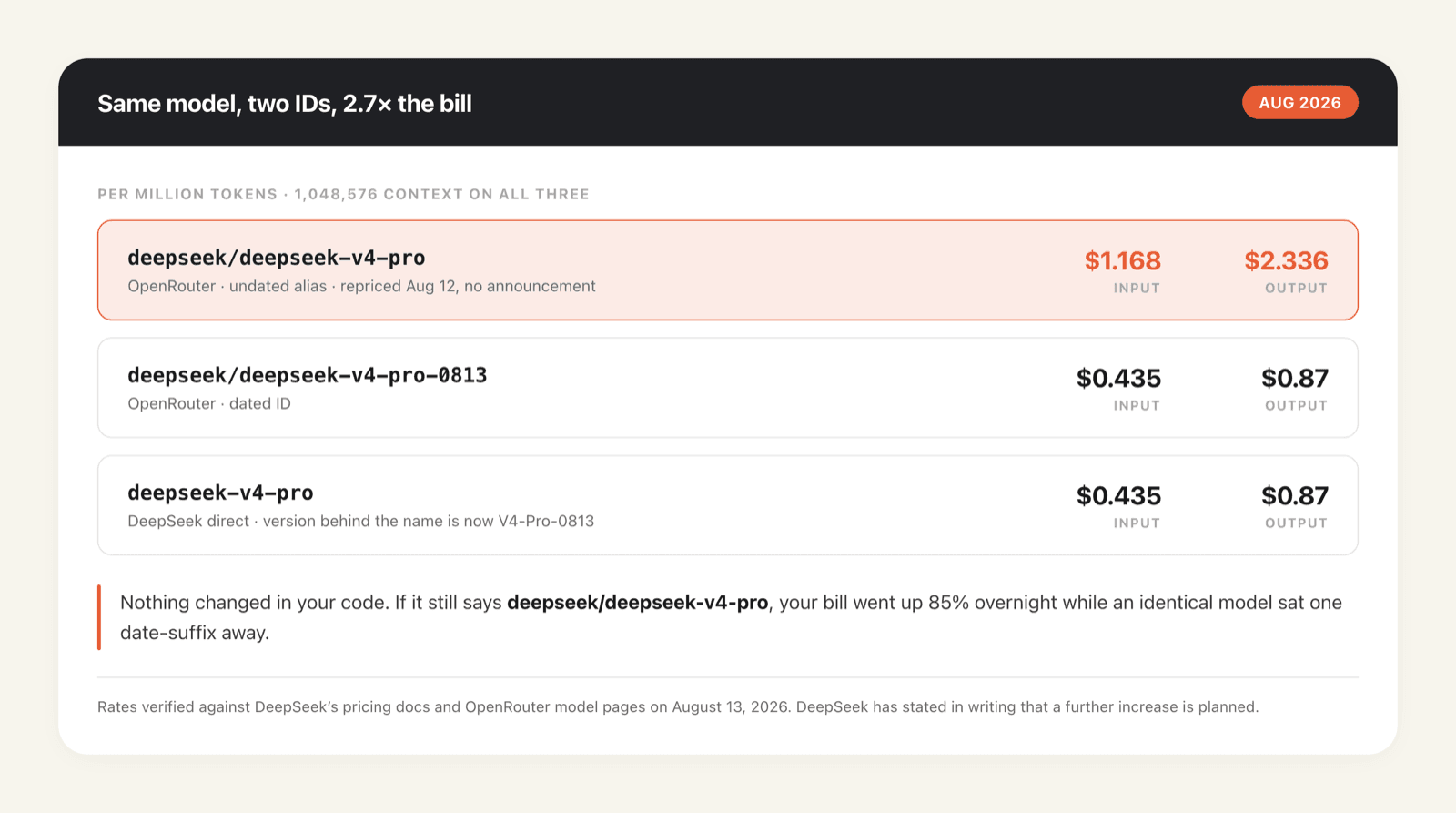 Three DeepSeek V4 Pro model IDs compared: the undated OpenRouter alias at $1.168 input and $2.336 output, against the dated OpenRouter ID and DeepSeek direct, both at $0.435 and $0.87