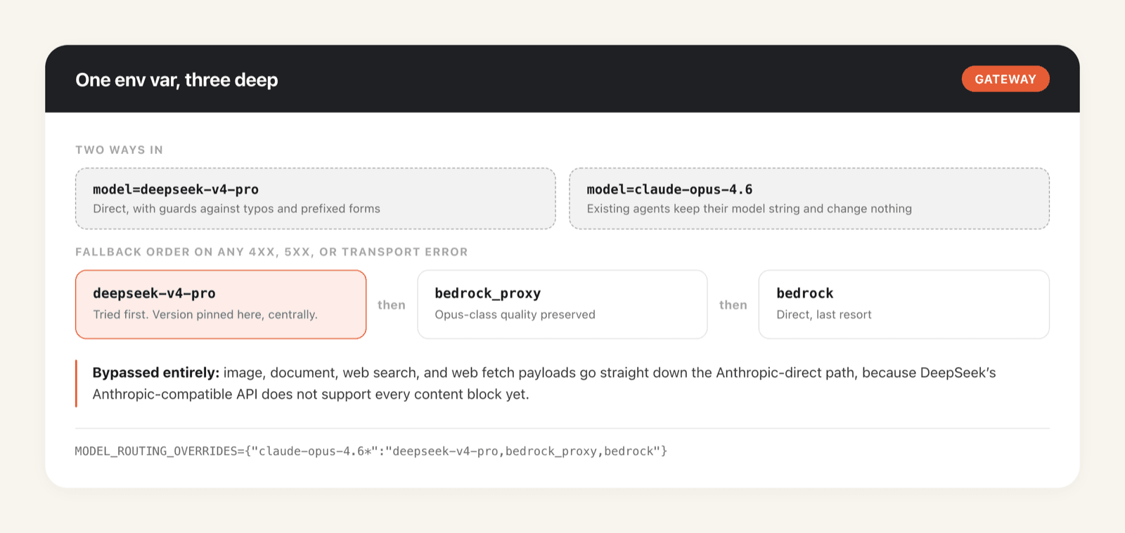 MoClaw gateway routing: direct deepseek-v4-pro or the claude-opus-4.6 alias, falling back through bedrock_proxy to bedrock, with image and document payloads bypassing DeepSeek entirely